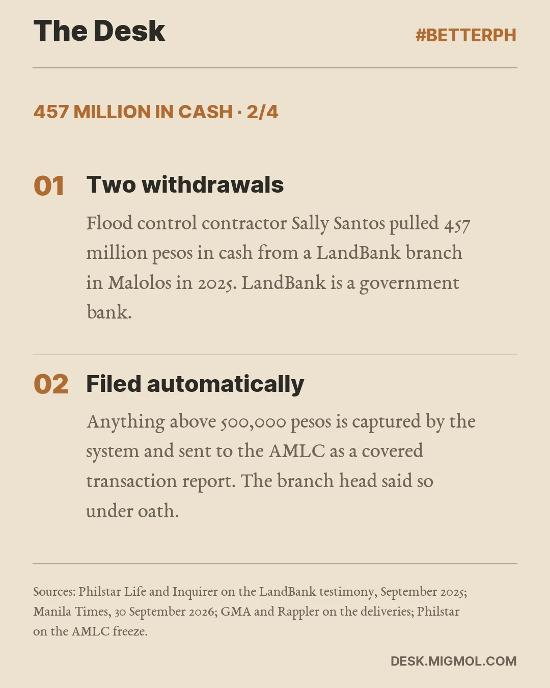 457 Million In Cash, card 2 of 4. Two withdrawals: Flood control contractor Sally Santos pulled 457 million pesos in cash from a LandBank branch in Malolos in 2025. LandBank is a government bank. Filed automatically: Anything above 500,000 pesos is captured by the system and sent to the AMLC as a covered transaction report. The branch head said so under oath.