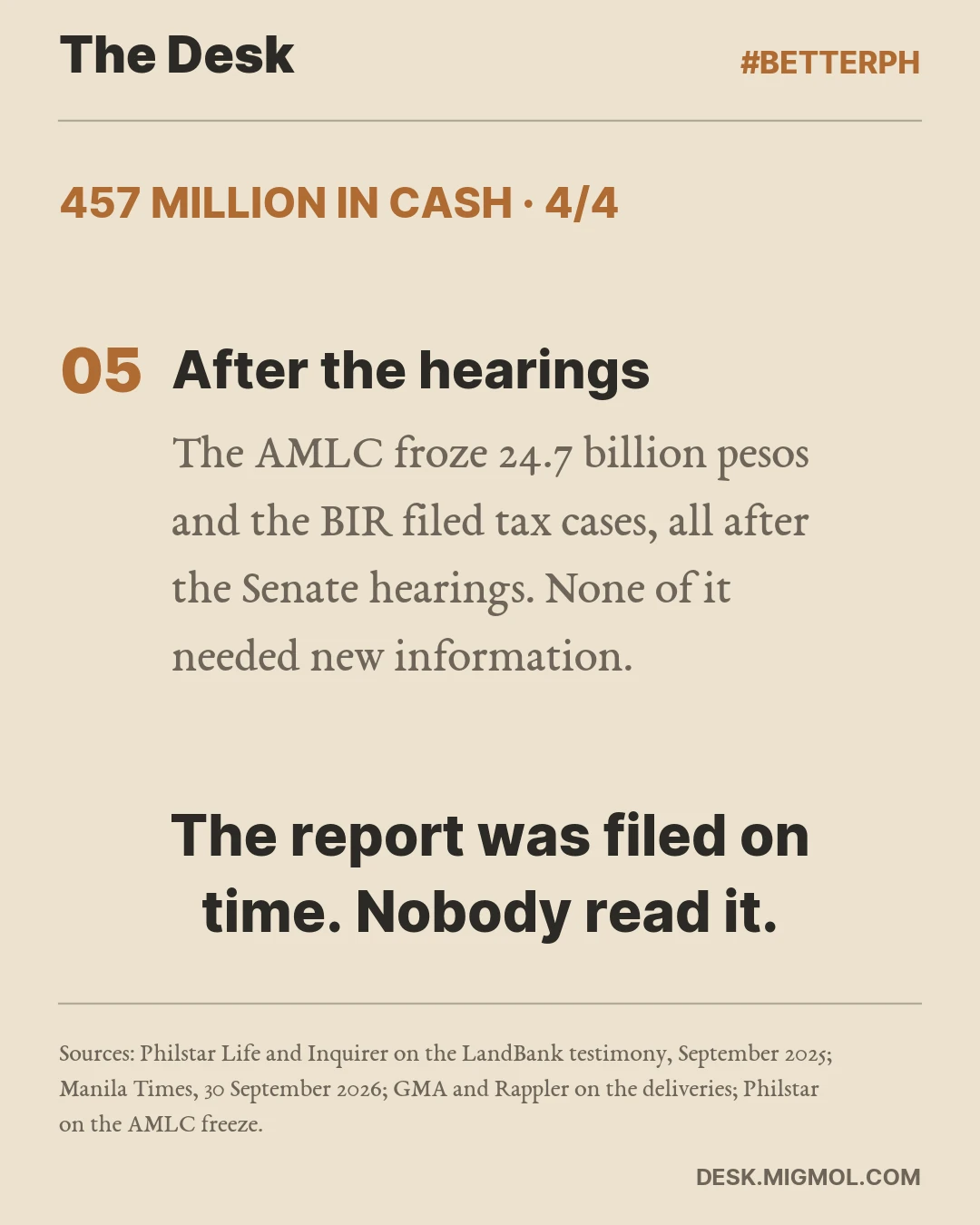 457 Million In Cash, card 4 of 4. After the hearings: The AMLC froze 24.7 billion pesos and the BIR filed tax cases, all after the Senate hearings. None of it needed new information. Takeaway: The report was filed on time. Nobody read it.