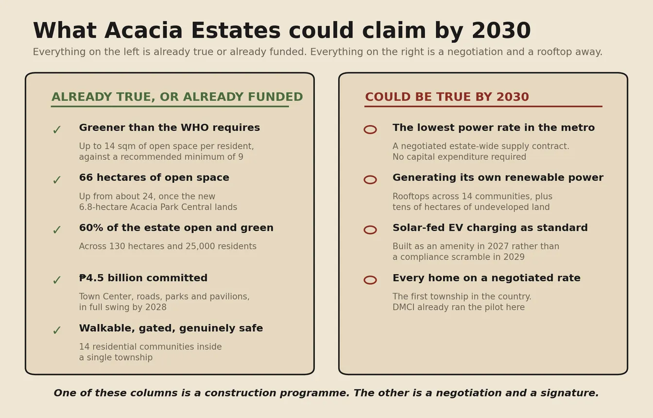 Two-column comparison: what Acacia Estates can already claim, including more green space than the WHO recommends and 66 hectares of open space, against what it could claim by 2030, including the lowest power rate in the metro, its own renewable generation, and every home on a negotiated rate.