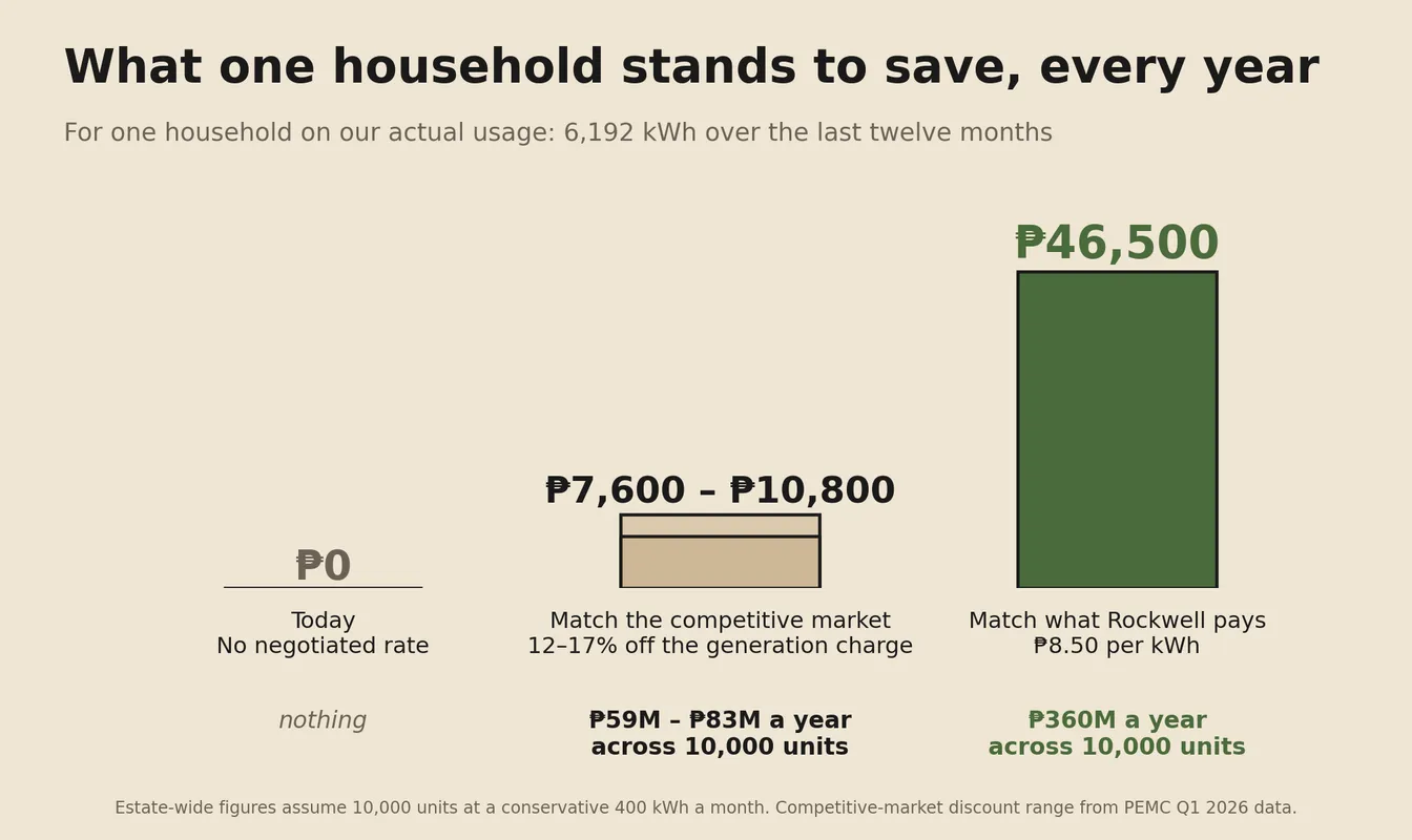 Bar chart of annual household savings: nothing today, ₱7,600 to ₱10,800 at competitive market rates, ₱46,500 at Rockwell parity.