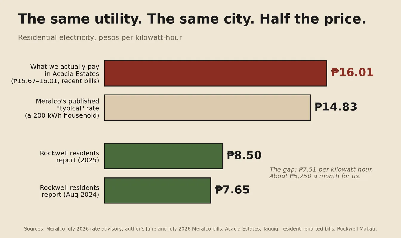 Bar chart comparing residential electricity rates: Acacia Estates at ₱16.01 per kWh against Rockwell resident-reported rates of ₱7.65 to ₱8.50.