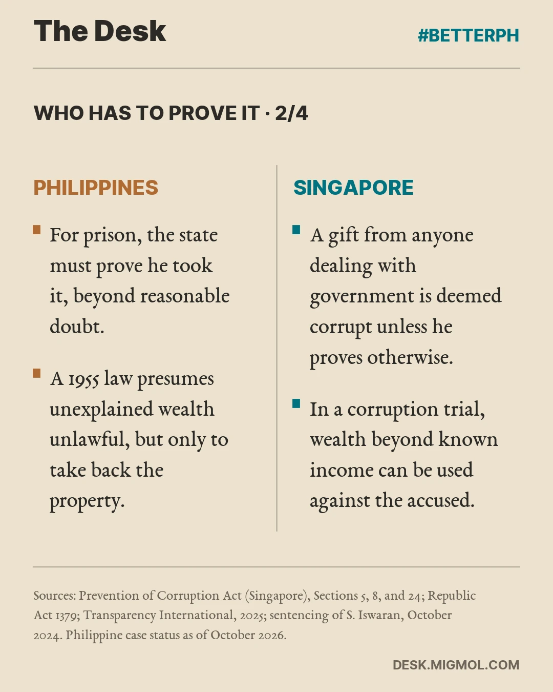 Who Has To Prove It, card 2 of 4. Philippines: For prison, the state must prove he took it, beyond reasonable doubt. Singapore: A gift from anyone dealing with government is deemed corrupt unless he proves otherwise. Philippines: A 1955 law presumes unexplained wealth unlawful, but only to take back the property. Singapore: In a corruption trial, wealth beyond known income can be used against the accused.