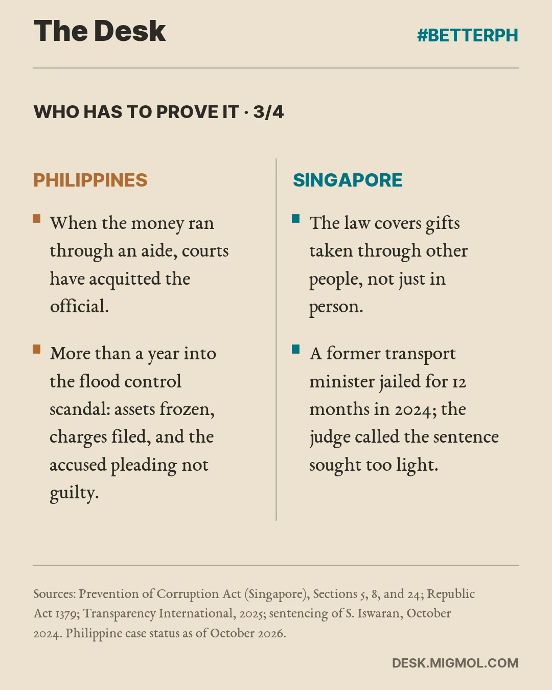Who Has To Prove It, card 3 of 4. Philippines: When the money ran through an aide, courts have acquitted the official. Singapore: The law covers gifts taken through other people, not just in person. Philippines: More than a year into the flood control scandal: assets frozen, charges filed, and the accused pleading not guilty. Singapore: A former transport minister jailed for 12 months in 2024; the judge called the sentence sought too light.