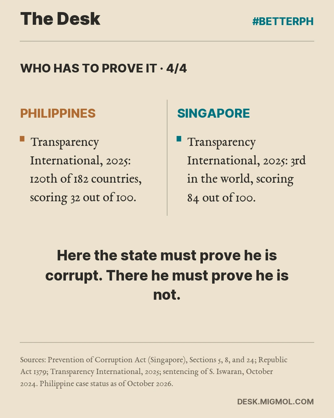 Who Has To Prove It, card 4 of 4. Philippines: Transparency International, 2025: 120th of 182 countries, scoring 32 out of 100. Singapore: Transparency International, 2025: 3rd in the world, scoring 84 out of 100. Takeaway: Here the state must prove he is corrupt. There he must prove he is not.