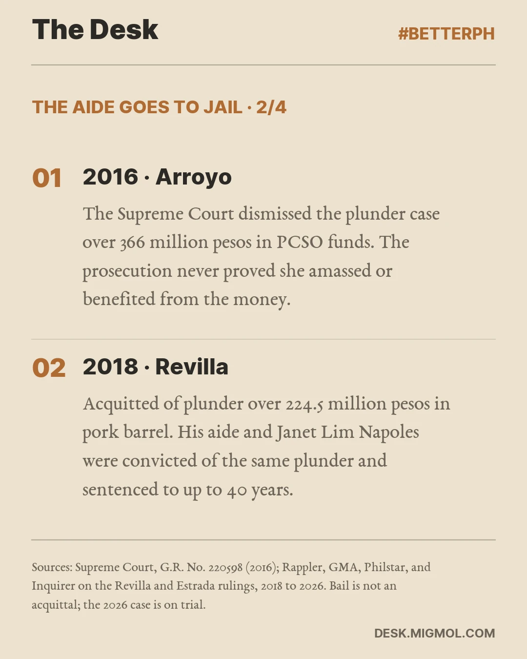 The Aide Goes To Jail, card 2 of 4. 2016 · Arroyo: The Supreme Court dismissed the plunder case over 366 million pesos in PCSO funds. The prosecution never proved she amassed or benefited from the money. 2018 · Revilla: Acquitted of plunder over 224.5 million pesos in pork barrel. His aide and Janet Lim Napoles were convicted of the same plunder and sentenced to up to 40 years.