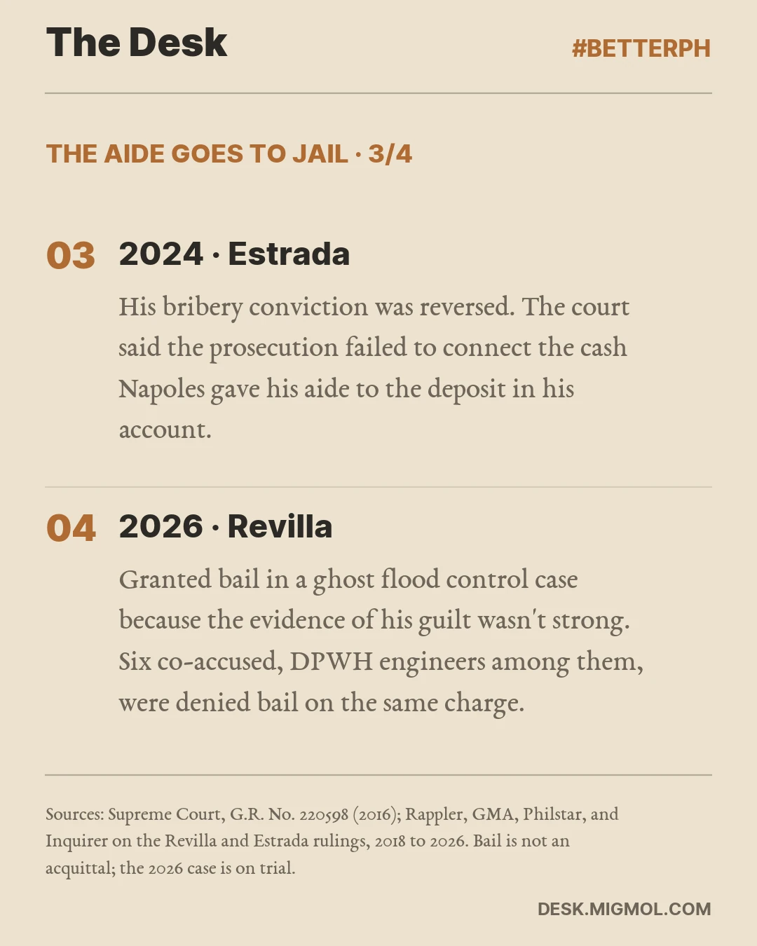 The Aide Goes To Jail, card 3 of 4. 2024 · Estrada: His bribery conviction was reversed. The court said the prosecution failed to connect the cash Napoles gave his aide to the deposit in his account. 2026 · Revilla: Granted bail in a ghost flood control case because the evidence of his guilt wasn't strong. Six co-accused, DPWH engineers among them, were denied bail on the same charge.