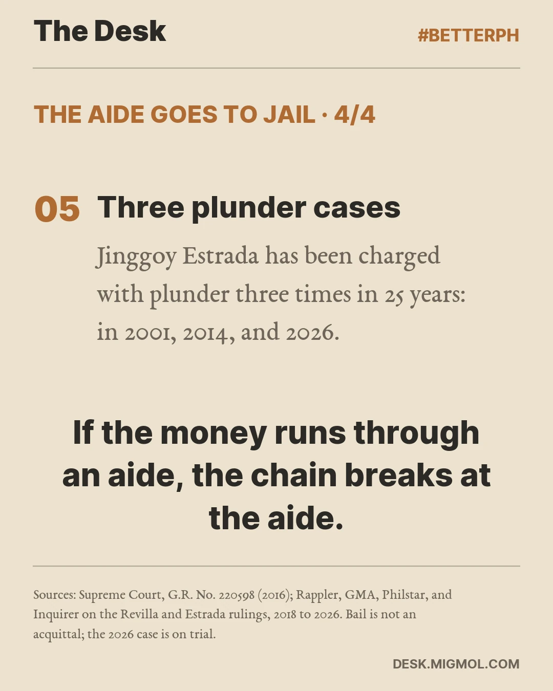 The Aide Goes To Jail, card 4 of 4. Three plunder cases: Jinggoy Estrada has been charged with plunder three times in 25 years: in 2001, 2014, and 2026. Takeaway: If the money runs through an aide, the chain breaks at the aide.