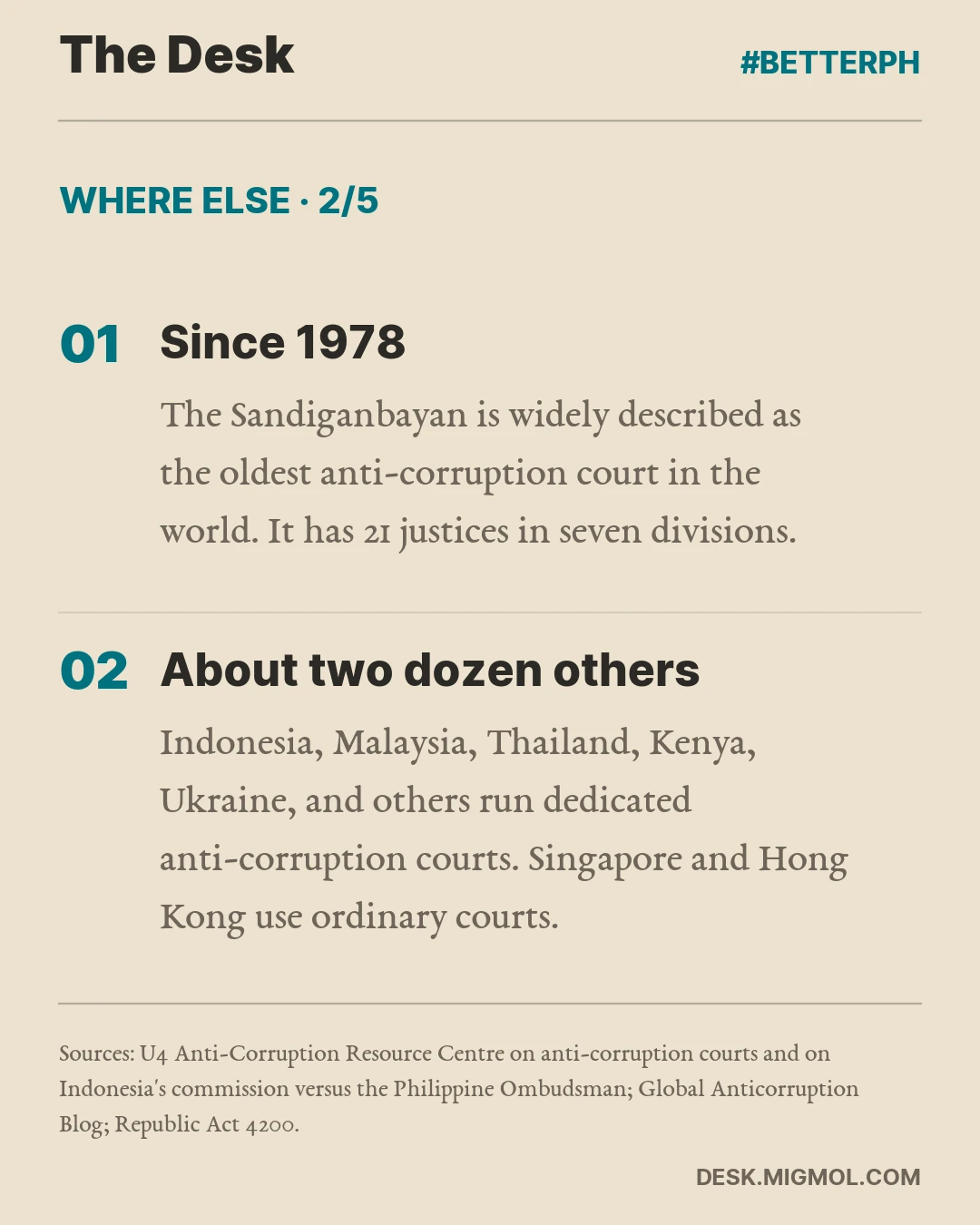 Where Else, card 2 of 5. Since 1978: The Sandiganbayan is widely described as the oldest anti-corruption court in the world. It has 21 justices in seven divisions. About two dozen others: Indonesia, Malaysia, Thailand, Kenya, Ukraine, and others run dedicated anti-corruption courts. Singapore and Hong Kong use ordinary courts.