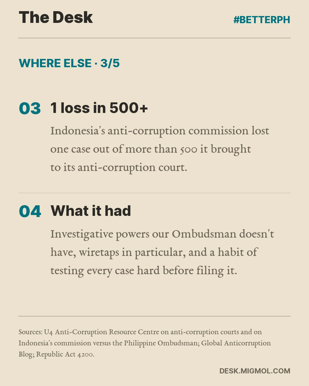 Where Else, card 3 of 5. 1 loss in 500+: Indonesia's anti-corruption commission lost one case out of more than 500 it brought to its anti-corruption court. What it had: Investigative powers our Ombudsman doesn't have, wiretaps in particular, and a habit of testing every case hard before filing it.