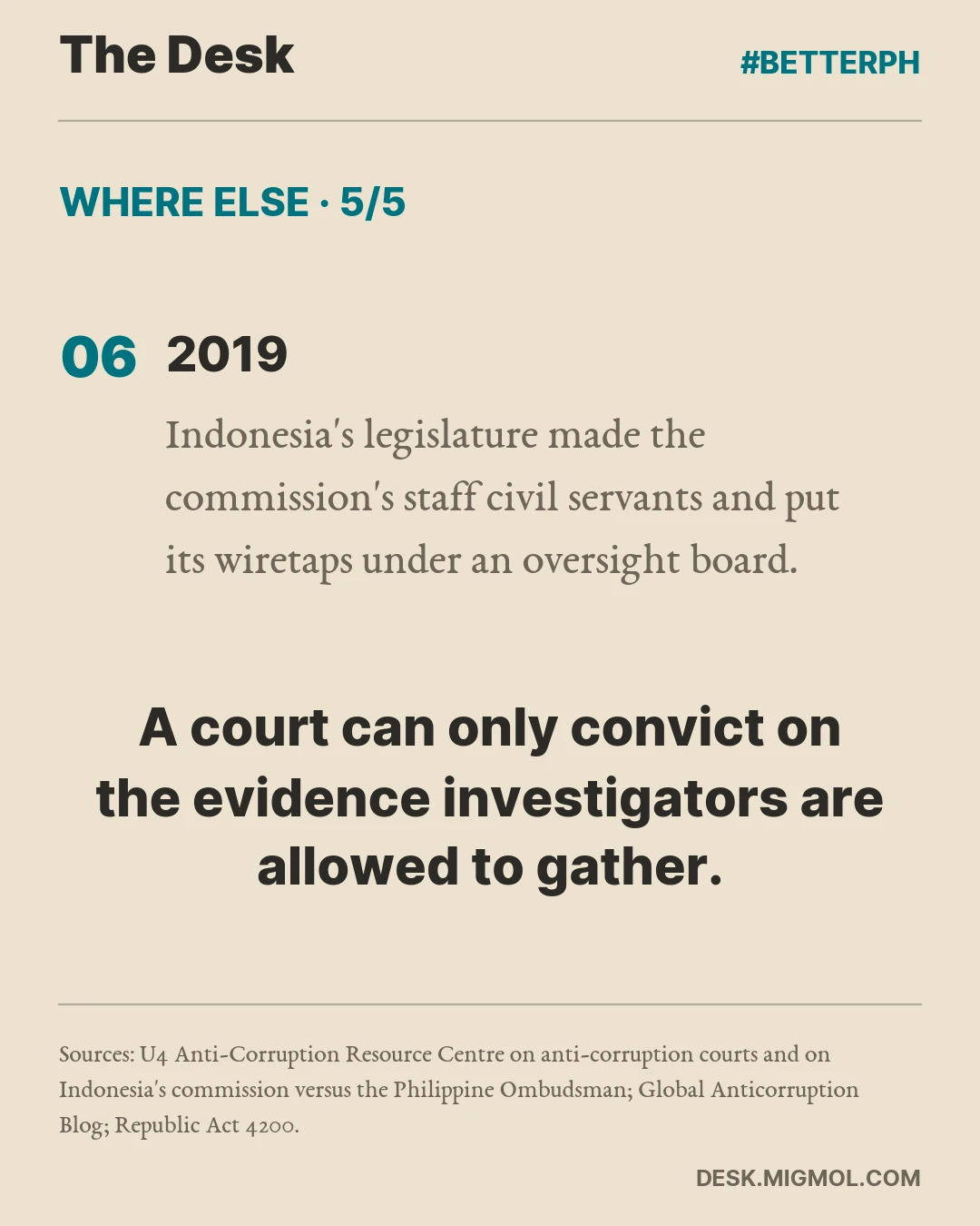 Where Else, card 5 of 5. 2019: Indonesia's legislature made the commission's staff civil servants and put its wiretaps under an oversight board. Takeaway: A court can only convict on the evidence investigators are allowed to gather.