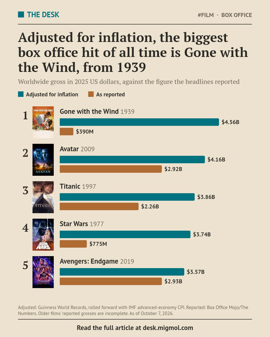 Ranked chart with posters, adjusted for inflation to 2025 dollars against the reported gross: Gone with the Wind $4.56 billion (reported $390 million), Avatar $4.16 billion ($2.92 billion), Titanic $3.86 billion ($2.26 billion), Star Wars $3.74 billion ($775 million), and Avengers: Endgame $3.57 billion ($2.93 billion).