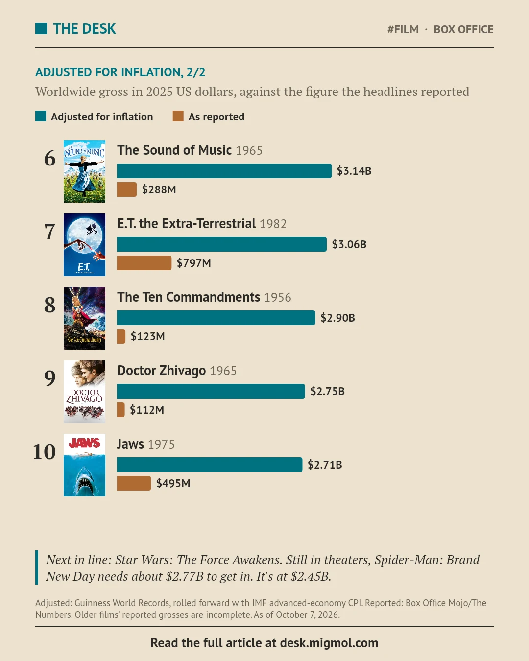 Ranks six to ten adjusted for inflation: The Sound of Music $3.14 billion (reported $288 million), E.T. the Extra-Terrestrial $3.06 billion ($797 million), The Ten Commandments $2.90 billion ($123 million), Doctor Zhivago $2.75 billion ($112 million), and Jaws $2.71 billion ($495 million). Next in line is Star Wars: The Force Awakens. Spider-Man: Brand New Day, still in theaters at $2.45 billion, needs about $2.77 billion to get in.