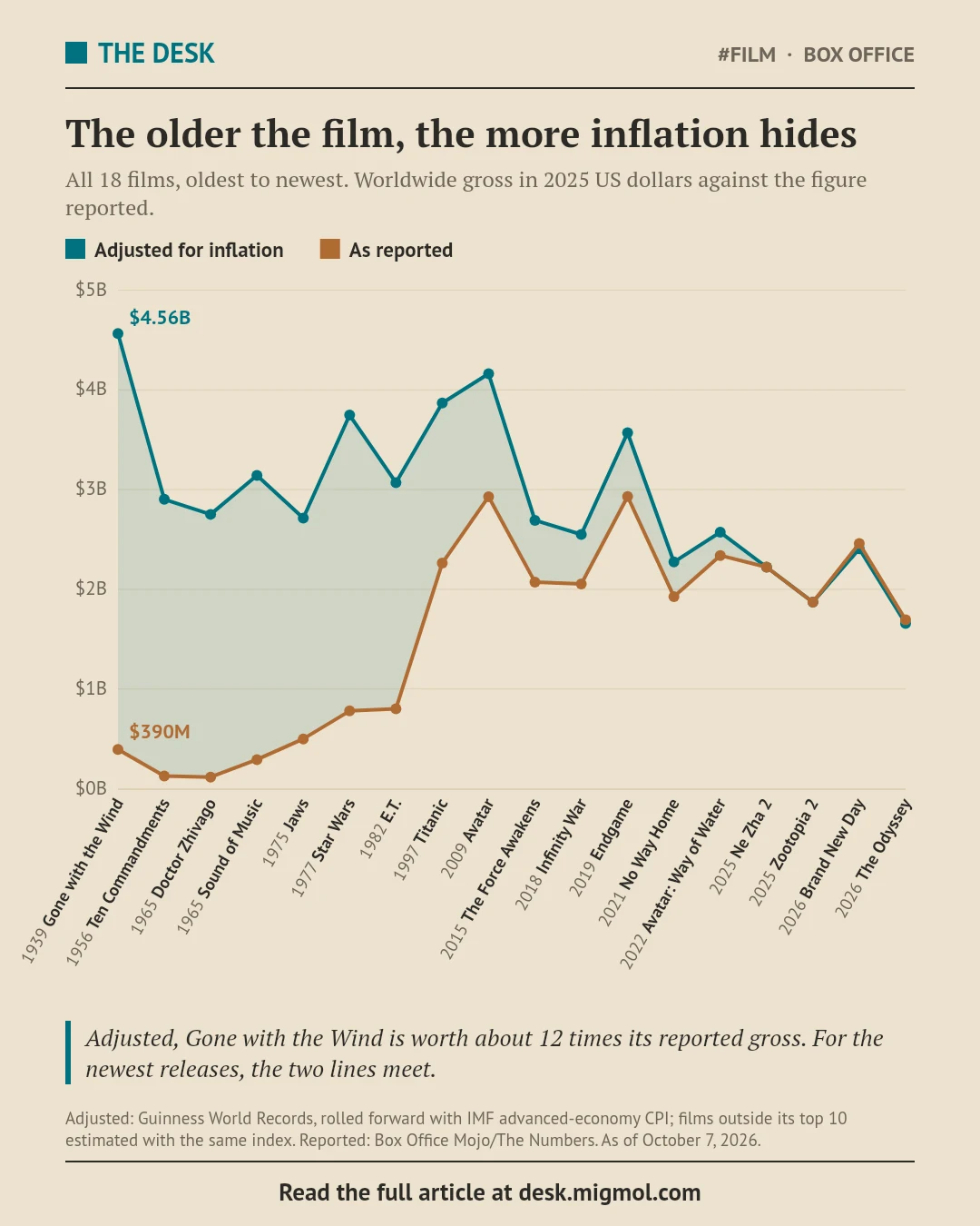 Line chart of 18 box office champions ordered by release year from Gone with the Wind in 1939 to The Odyssey in 2026, with two lines: adjusted for inflation in teal and as reported in amber. The gap is widest for the oldest films, where Gone with the Wind is $4.56 billion adjusted against $390 million reported, narrows through Titanic and Avatar, and closes for releases from 2025 and 2026.