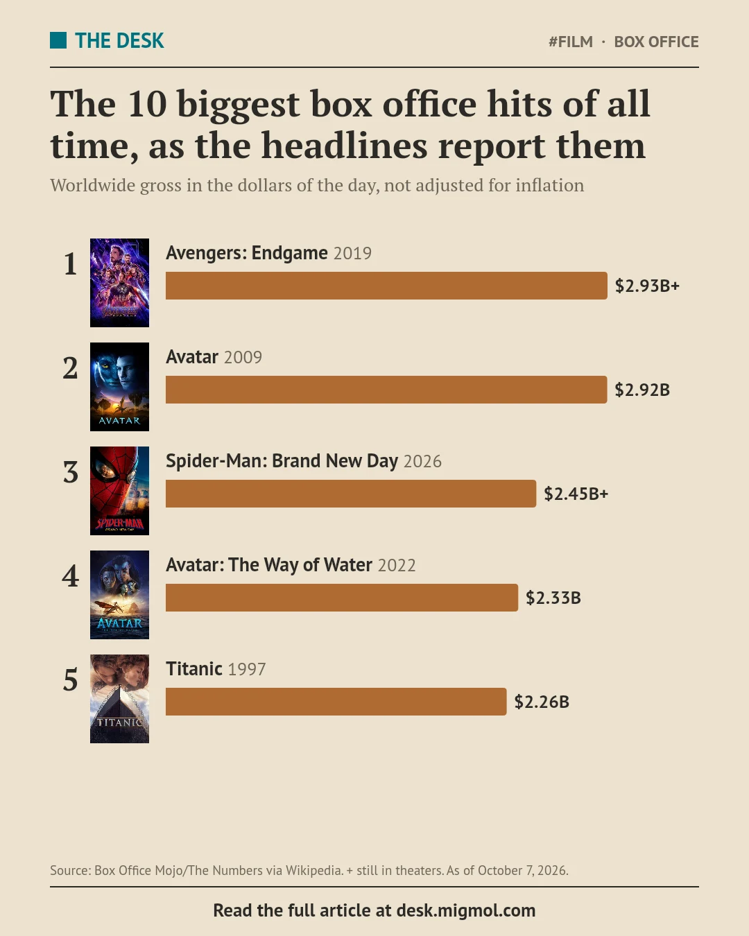 Ranked chart with posters of the top five box office hits as reported, not adjusted for inflation: Avengers: Endgame $2.93 billion and still in theaters, Avatar $2.92 billion, Spider-Man: Brand New Day $2.45 billion and still in theaters, Avatar: The Way of Water $2.33 billion, and Titanic $2.26 billion.