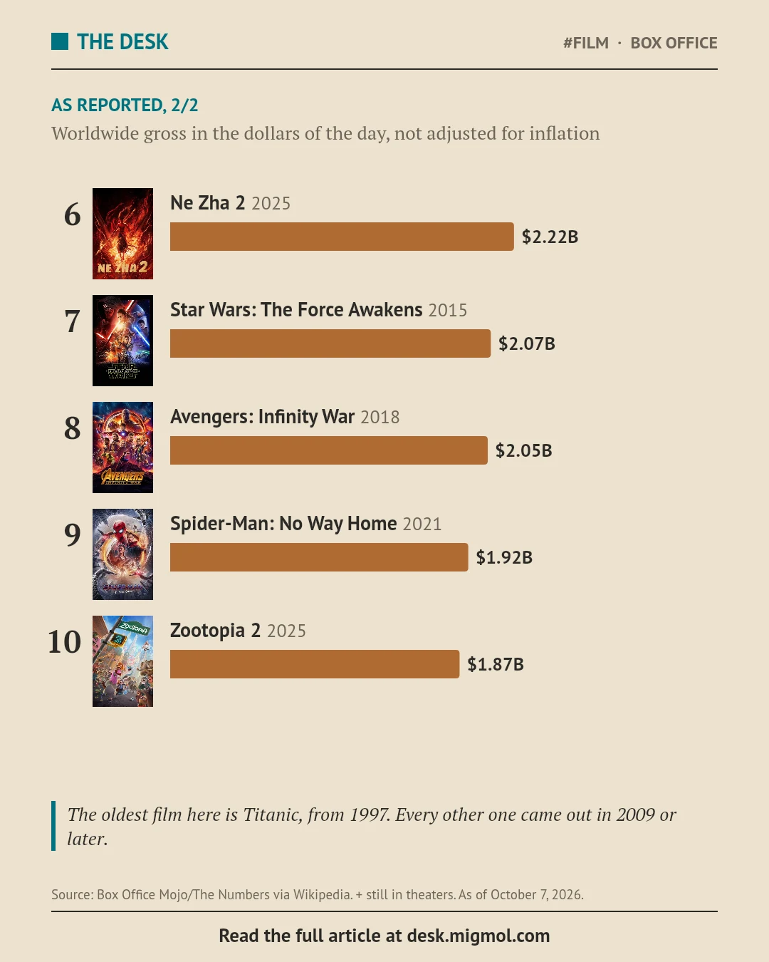 Ranks six to ten as reported: Ne Zha 2 $2.22 billion, Star Wars: The Force Awakens $2.07 billion, Avengers: Infinity War $2.05 billion, Spider-Man: No Way Home $1.92 billion, and Zootopia 2 $1.87 billion. The oldest film on the list is Titanic, from 1997; every other one came out in 2009 or later.
