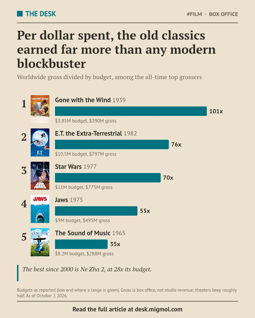 Ranked chart of worldwide gross divided by budget among the all-time box office champions: Gone with the Wind 101x ($3.85 million budget, $390 million gross), E.T. 76x ($10.5 million, $797 million), Star Wars 70x ($11 million, $775 million), Jaws 55x ($9 million, $495 million), and The Sound of Music 35x ($8.2 million, $288 million). The best since 2000 is Ne Zha 2 at 28x.