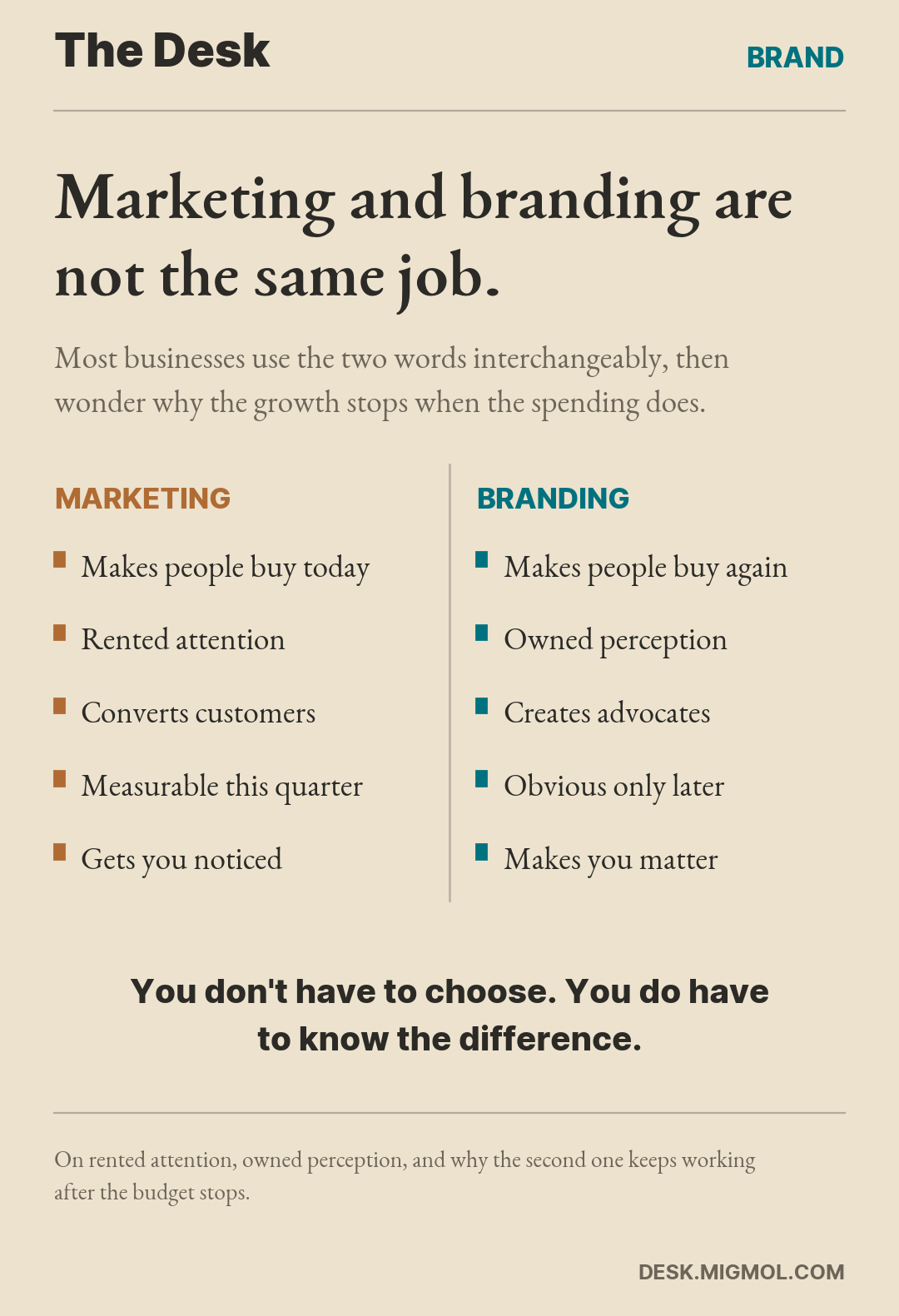 Two-column card contrasting marketing, which makes people buy today and rents attention, against branding, which makes people buy again and owns perception.