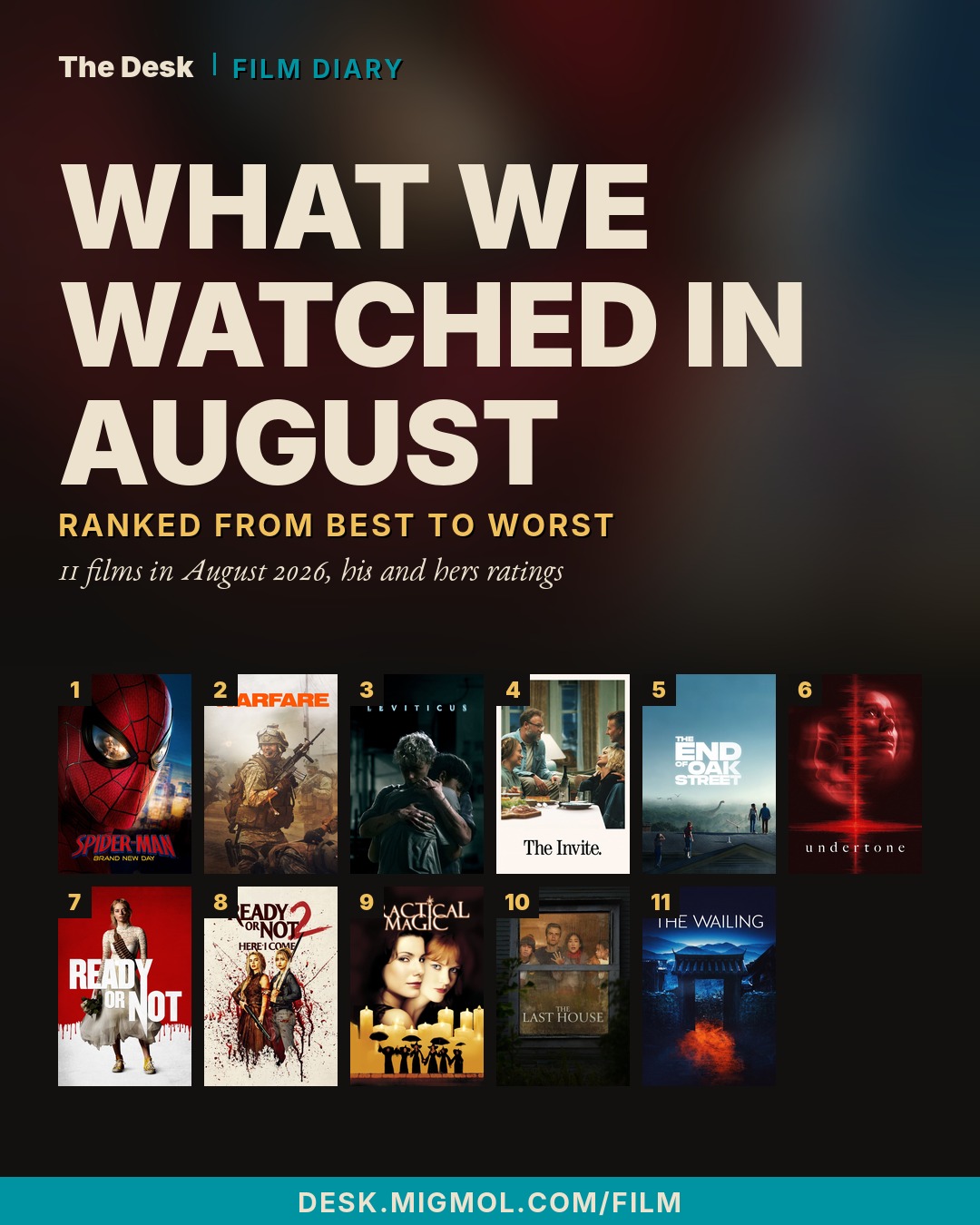 What we watched in August 2026, ranked from best to worst: 1. Spider-Man: Brand New Day, 2. Warfare, 3. Leviticus, 4. The Invite, 5. The End of Oak Street, 6. undertone, 7. Ready or Not, 8. Ready or Not 2: Here I Come, 9. Practical Magic, 10. The Last House, 11. The Wailing.