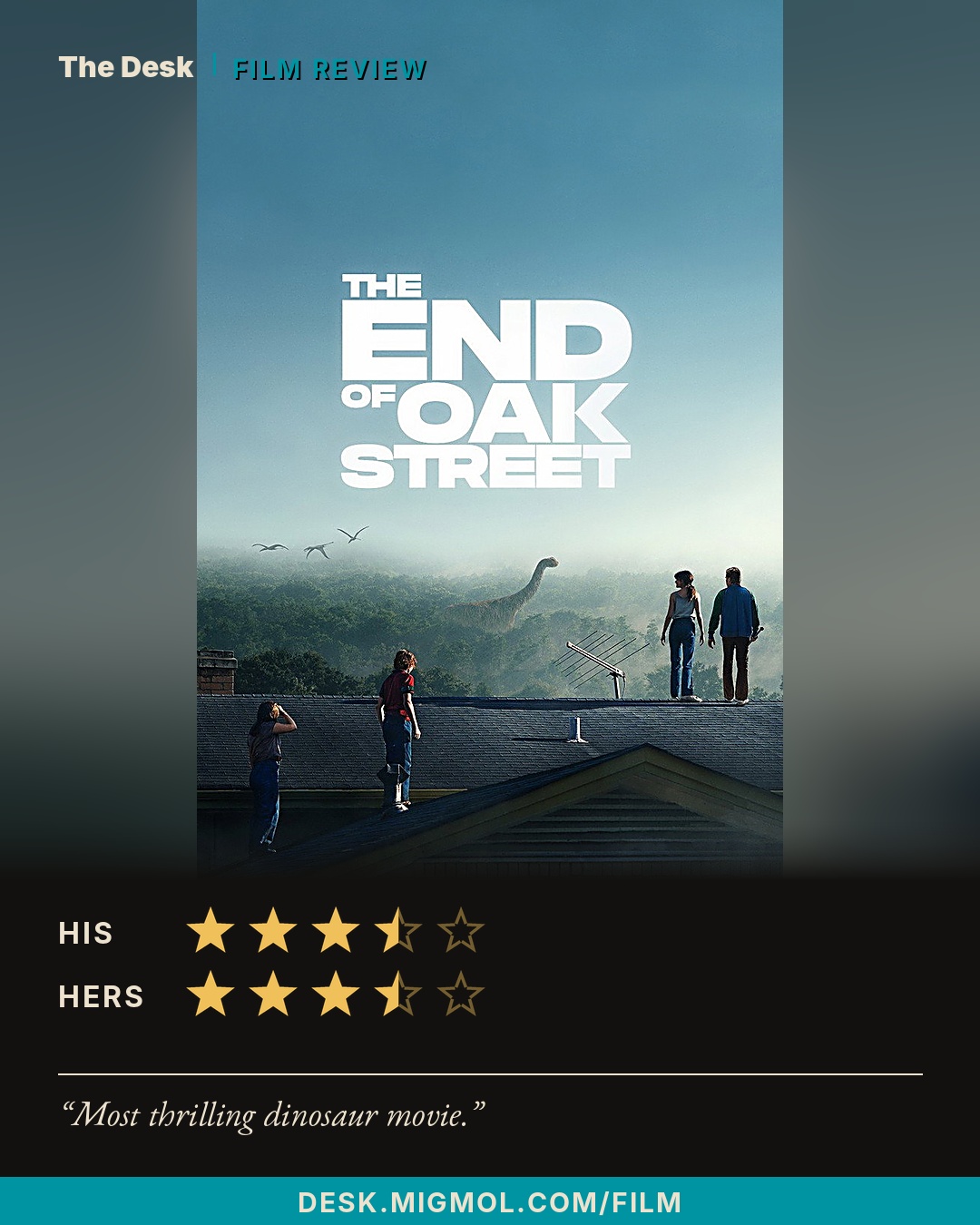 Number 5 of 11: The End of Oak Street (2026). His: 3.5 out of 5. Hers: 3.5 out of 5. His line: "Most thrilling dinosaur movie." Tap to read the review.
