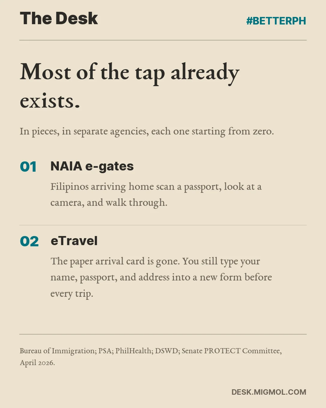 Card headed Most of the tap already exists, in pieces, in separate agencies, each one starting from zero. NAIA e-gates let Filipinos arriving home scan a passport, look at a camera, and walk through; eTravel replaced the paper arrival card but still makes you type your name, passport, and address before every trip.