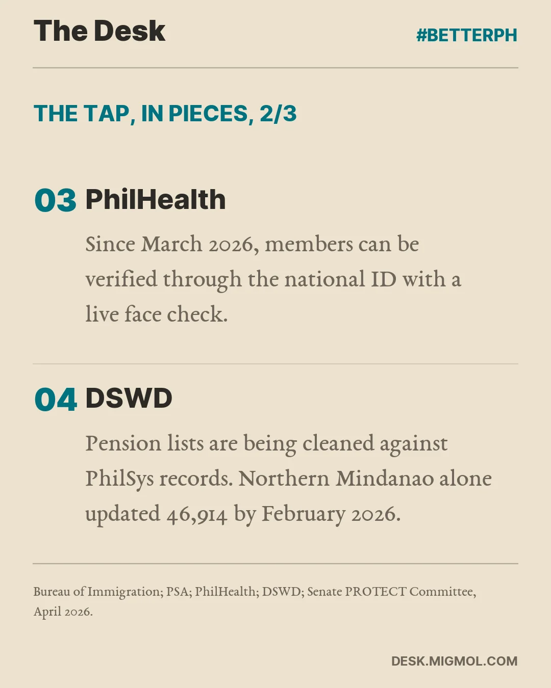 Card continuing: since March 2026 PhilHealth members can be verified through the national ID with a live face check, and DSWD is cleaning pension lists against PhilSys records, with Northern Mindanao alone updating 46,914 by February 2026.