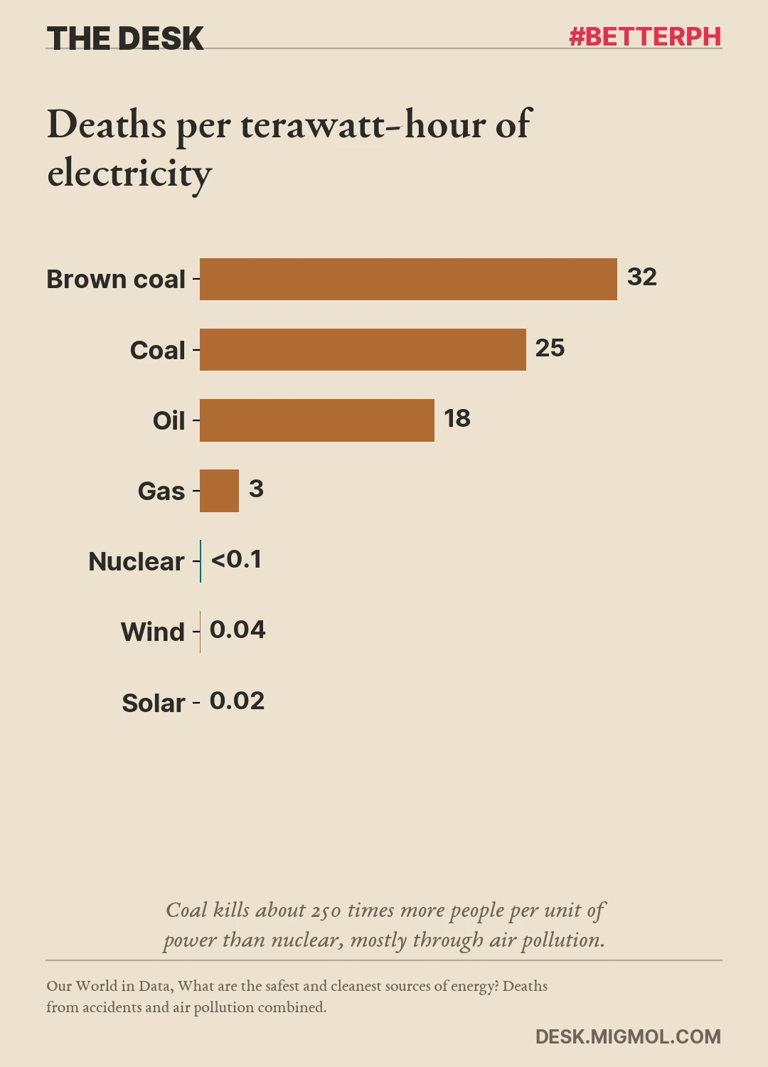 Bar chart of deaths per terawatt-hour of electricity: brown coal 32, coal 25, oil 18, gas 3, nuclear under 0.1, wind 0.04, and solar 0.02.