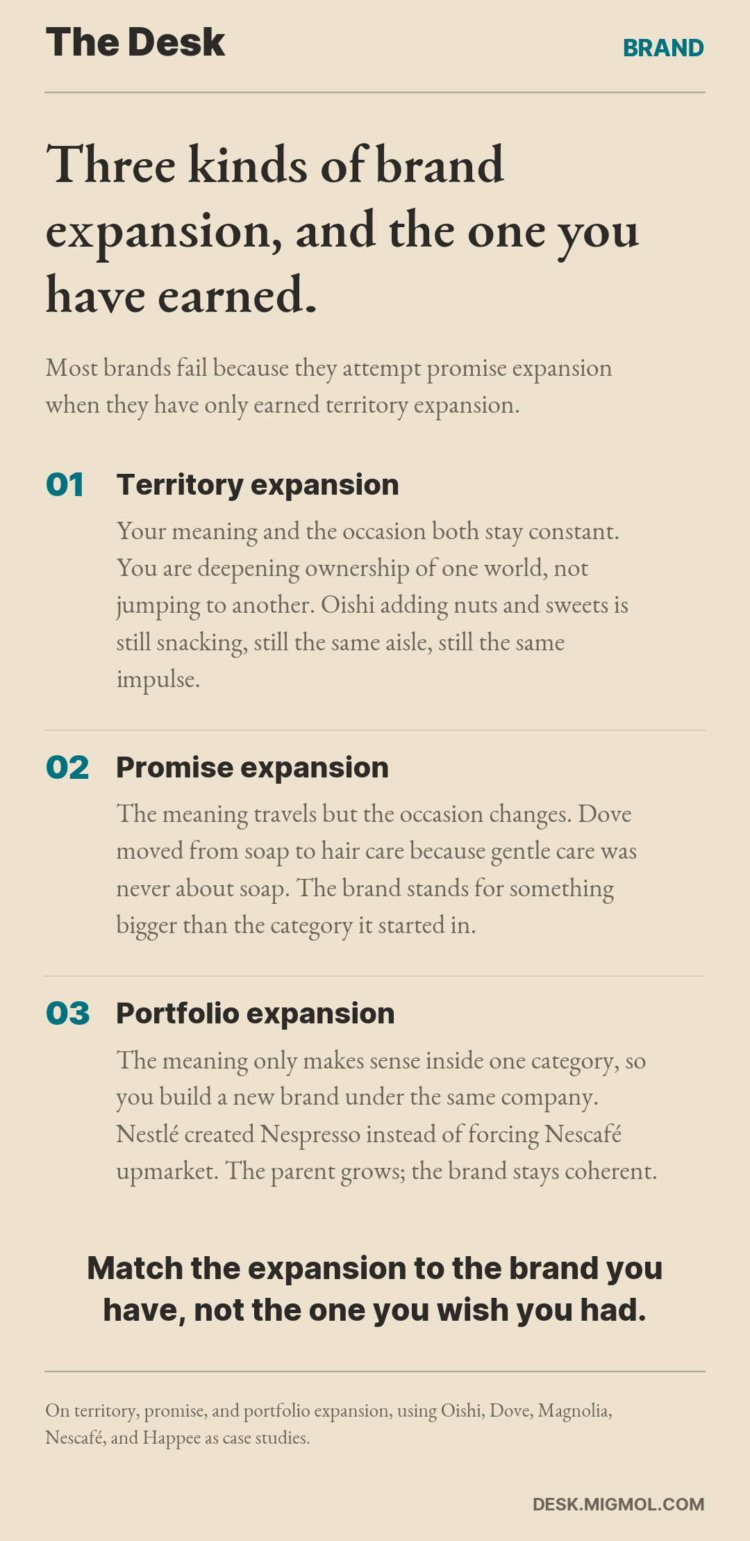 Card explaining three kinds of brand expansion: territory expansion where meaning and occasion stay constant, promise expansion where meaning travels to a new occasion, and portfolio expansion where a new brand is built under the same company.