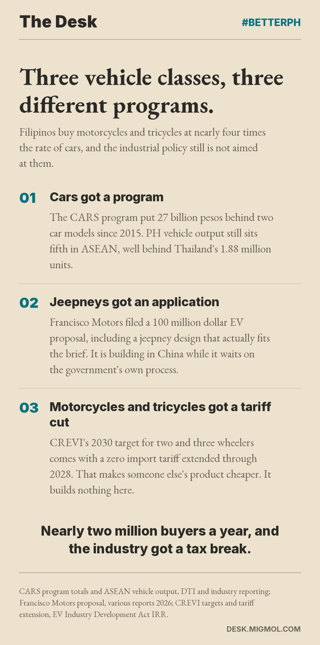 List card titled Three vehicle classes, three different programs: cars got the 27 billion peso CARS program, jeepneys got an application still waiting on government process, and motorcycles and tricycles got only a zero import tariff, ending with the line Nearly two million buyers a year, and the industry got a tax break.