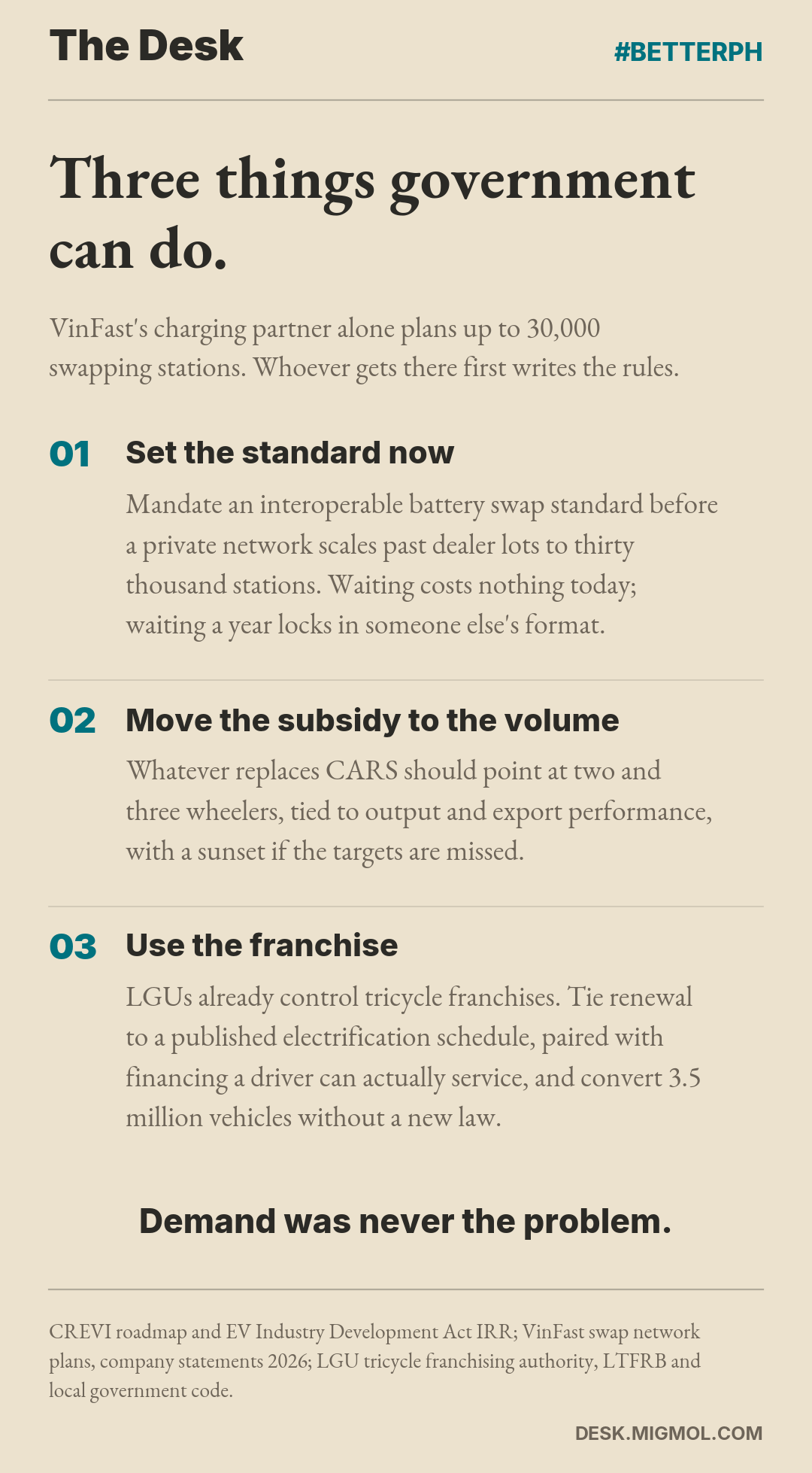 List card titled Three things government can do: set an interoperable battery swap standard now, move the subsidy to two and three wheelers, and tie tricycle franchise renewal to electrification, ending with the line Demand was never the problem.