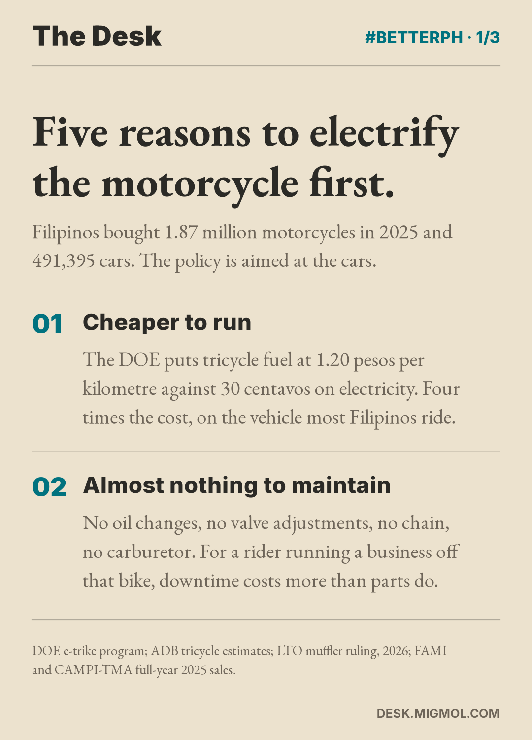 List card, part 1 of 3: Five reasons to electrify the motorcycle first. Reason one, cheaper to run. Reason two, almost nothing to maintain.