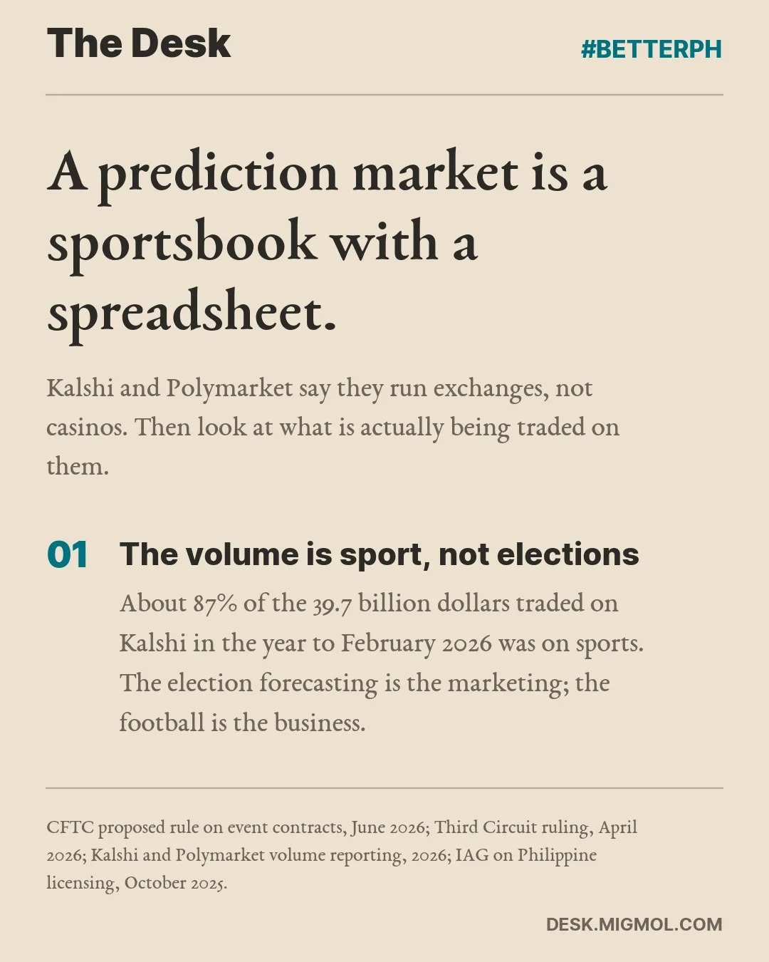 A prediction market is a sportsbook with a spreadsheet. Kalshi and Polymarket say they run exchanges, not casinos. Then look at what is actually being traded on them. Point 1 of 5, The volume is sport, not elections: About 87% of the 39.7 billion dollars traded on Kalshi in the year to February 2026 was on sports. The election forecasting is the marketing; the football is the business.