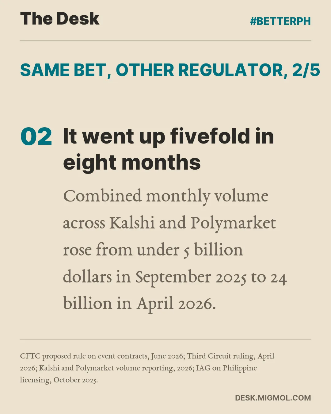 Same bet, other regulator, point 2 of 5, It went up fivefold in eight months: Combined monthly volume across Kalshi and Polymarket rose from under 5 billion dollars in September 2025 to 24 billion in April 2026.
