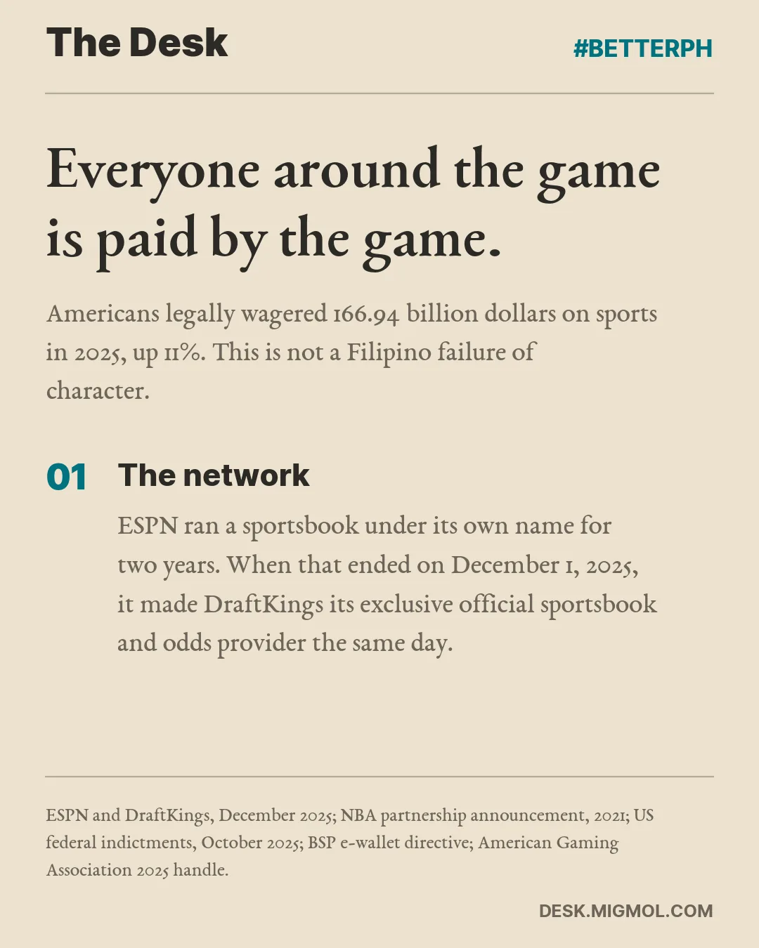 Everyone around the game is paid by the game. Americans legally wagered 166.94 billion dollars on sports in 2025, up 11%. This is not a Filipino failure of character. Point 1 of 5, The network: ESPN ran a sportsbook under its own name for two years. When that ended on December 1, 2025, it made DraftKings its exclusive official sportsbook and odds provider the same day.