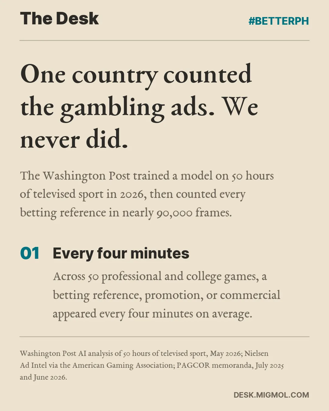 One country counted the gambling ads. We never did. The Washington Post trained a model on 50 hours of televised sport in 2026, then counted every betting reference in nearly 90,000 frames. Point 1 of 5, Every four minutes: Across 50 professional and college games, a betting reference, promotion, or commercial appeared every four minutes on average.