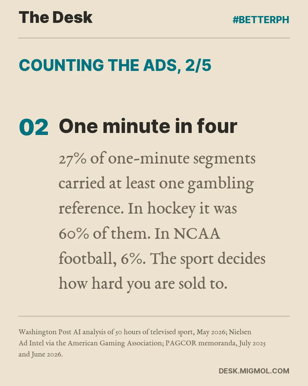 Counting the ads, point 2 of 5, One minute in four: 27% of one-minute segments carried at least one gambling reference. In hockey it was 60% of them. In NCAA football, 6%. The sport decides how hard you are sold to.