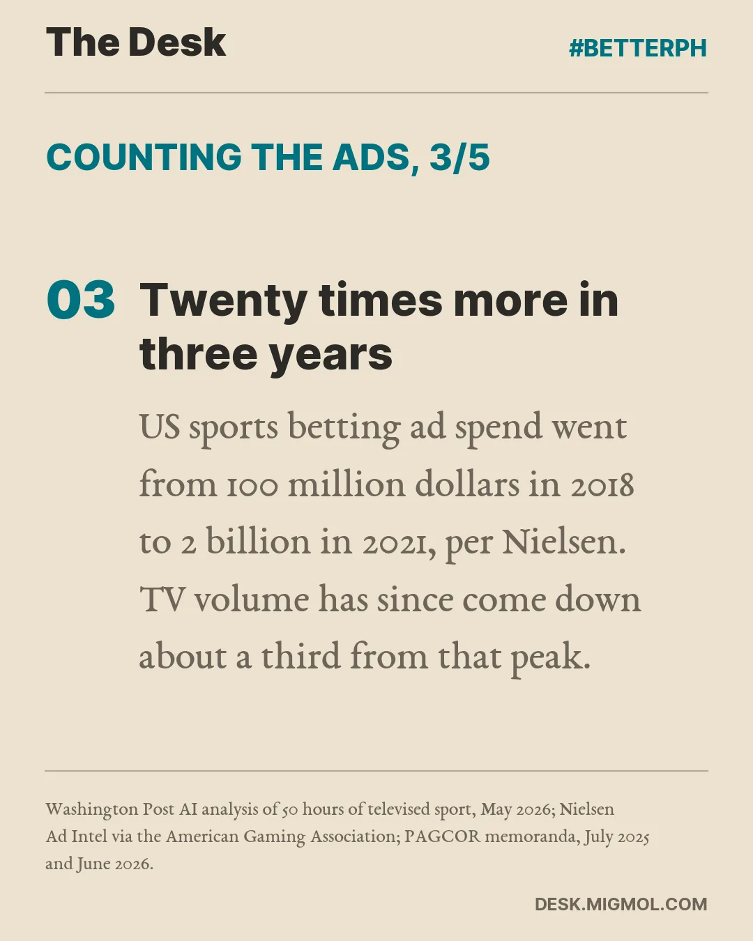 Counting the ads, point 3 of 5, Twenty times more in three years: US sports betting ad spend went from 100 million dollars in 2018 to 2 billion in 2021, per Nielsen. TV volume has since come down about a third from that peak.
