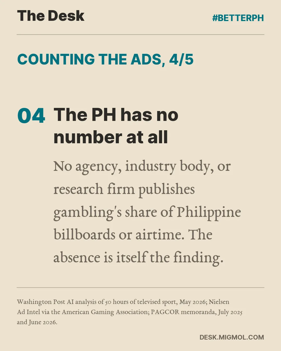 Counting the ads, point 4 of 5, The PH has no number at all: No agency, industry body, or research firm publishes gambling's share of Philippine billboards or airtime. The absence is itself the finding.