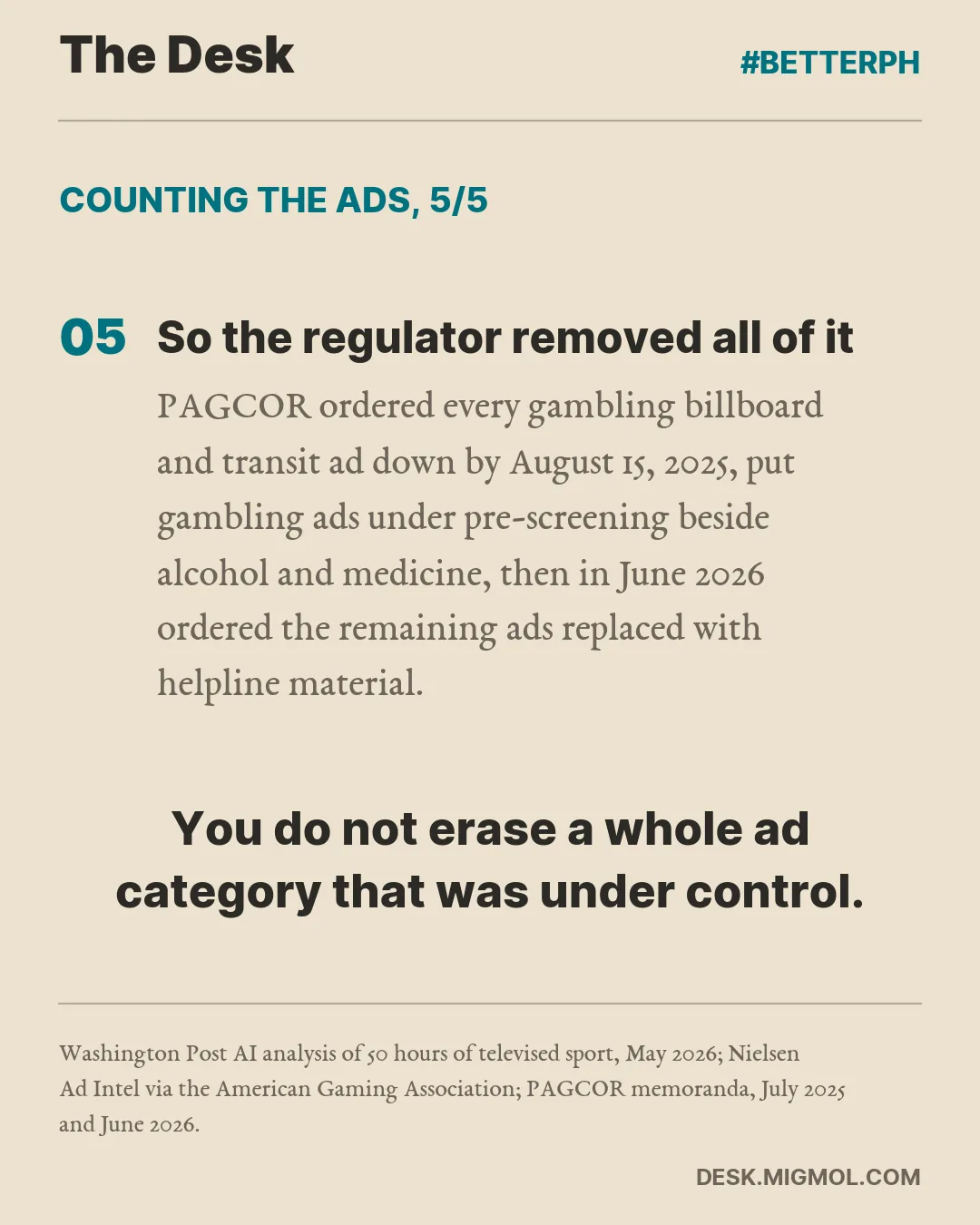 Counting the ads, point 5 of 5, So the regulator removed all of it: PAGCOR ordered every gambling billboard and transit ad down by August 15, 2025, put gambling ads under pre-screening beside alcohol and medicine, then in June 2026 ordered the remaining ads replaced with helpline material. Closing line: You do not erase a whole ad category that was under control.