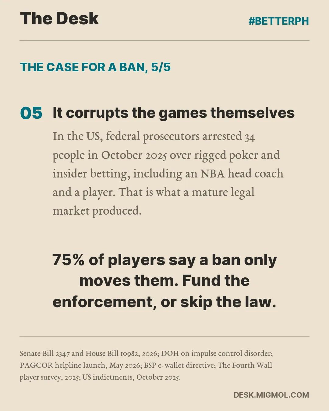 The case for a ban, point 5 of 5, It corrupts the games themselves: In the US, federal prosecutors arrested 34 people in October 2025 over rigged poker and insider betting, including an NBA head coach and a player. That is what a mature legal market produced. Closing line: 75% of players say a ban only moves them. Fund the enforcement, or skip the law.