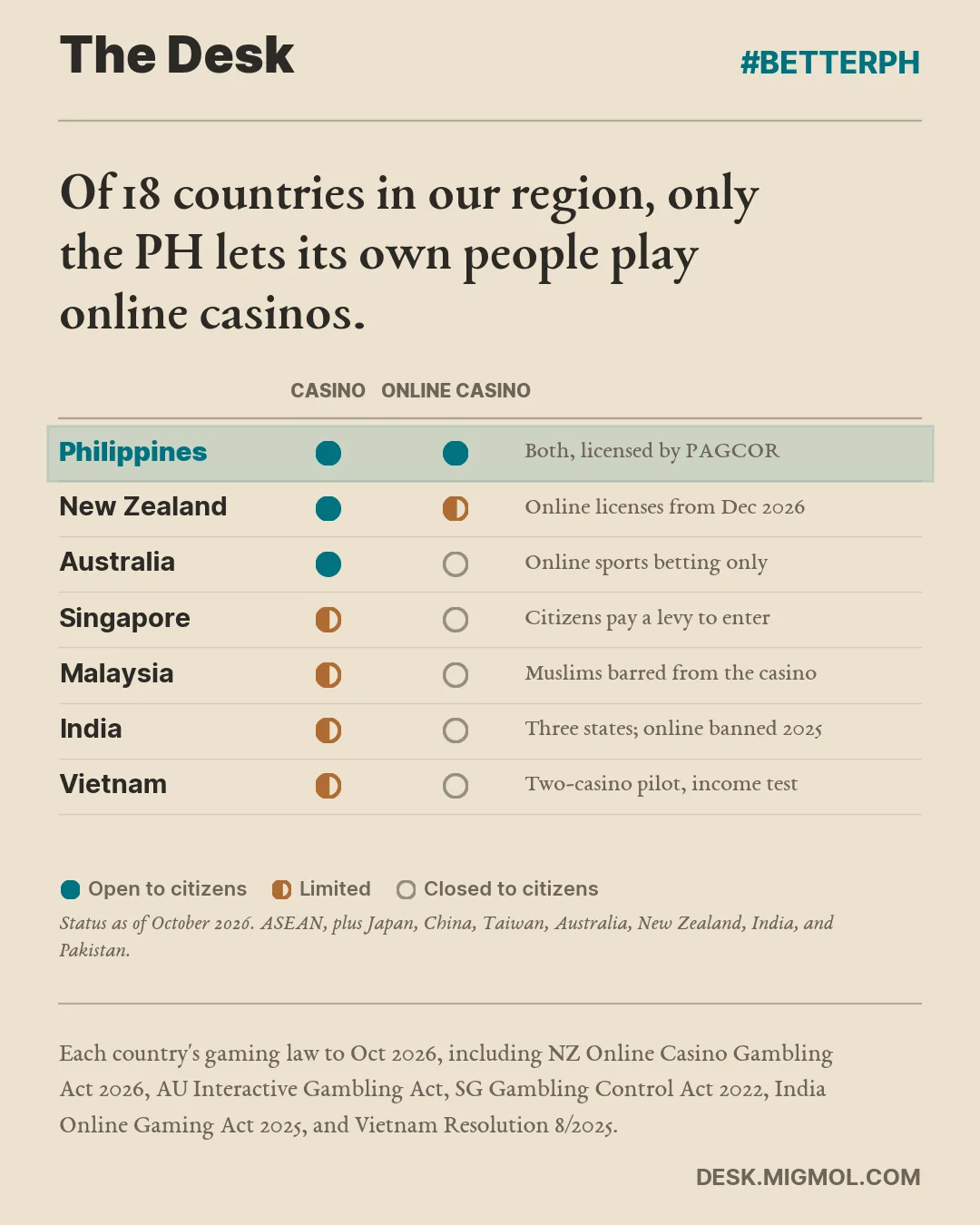 Grid of seven countries where citizens can gamble somewhere at home. Only the Philippines is open to its own citizens for both casinos and online casinos; New Zealand licenses online casinos from December 2026; Australia, Singapore, Malaysia, India, and Vietnam allow casinos in full or in part but no online casinos.