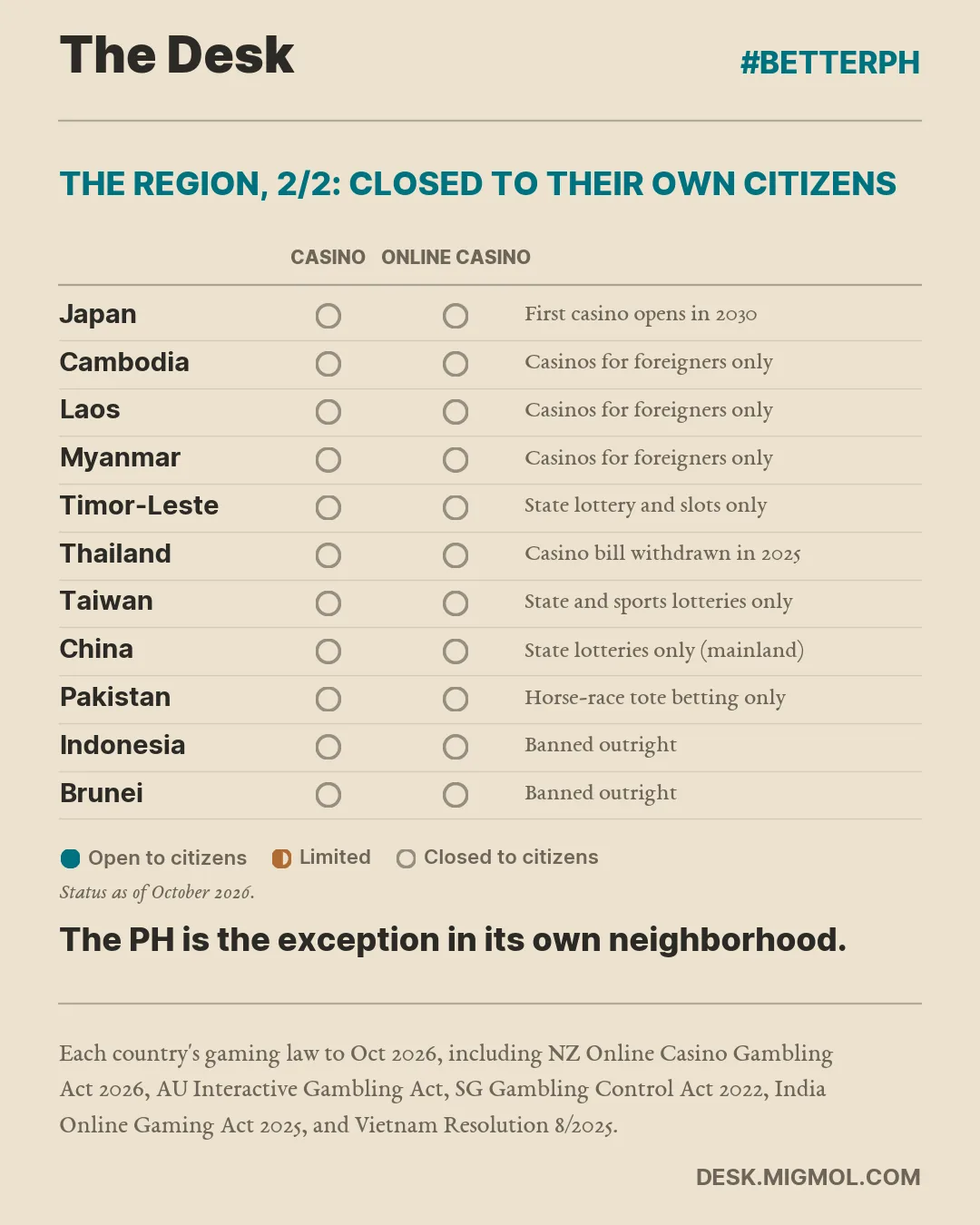 Grid of eleven countries closed to their own citizens for both casinos and online casinos: Japan, Cambodia, Laos, Myanmar, Timor-Leste, Thailand, Taiwan, China, Pakistan, Indonesia, and Brunei. Cambodia, Laos, and Myanmar run casinos for foreigners only. Closing line: The PH is the exception in its own neighborhood.