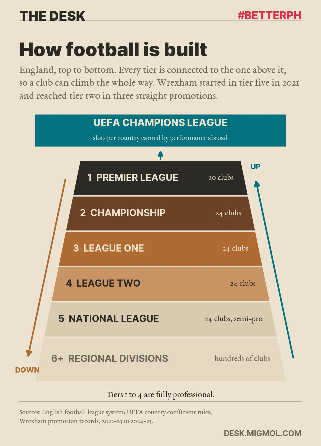 Diagram of the English football pyramid: Premier League with 20 clubs at the top, then the Championship, League One and League Two with 24 clubs each, the semi-professional National League, and hundreds of regional clubs below, with the UEFA Champions League above the pyramid.