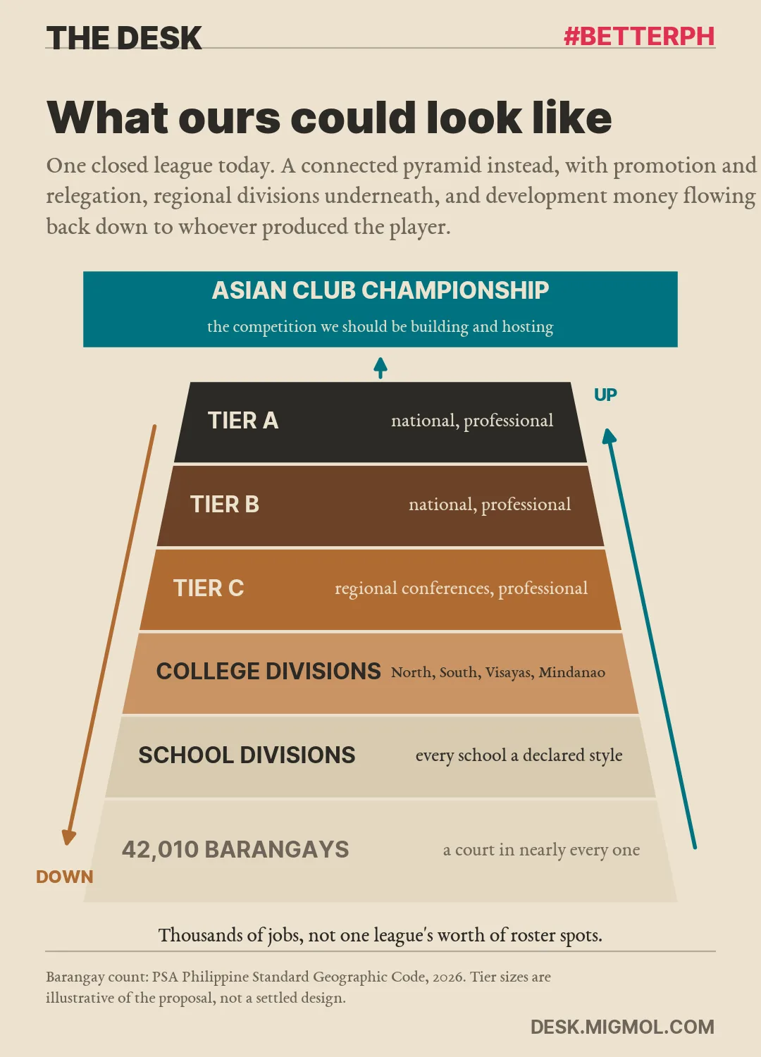 Diagram of a proposed Philippine basketball pyramid: Tier A, Tier B and Tier C professional divisions with promotion and relegation, college divisions for North, South, Visayas and Mindanao, school divisions below them, and 42,010 barangays at the base, with an Asian club championship above the top tier.