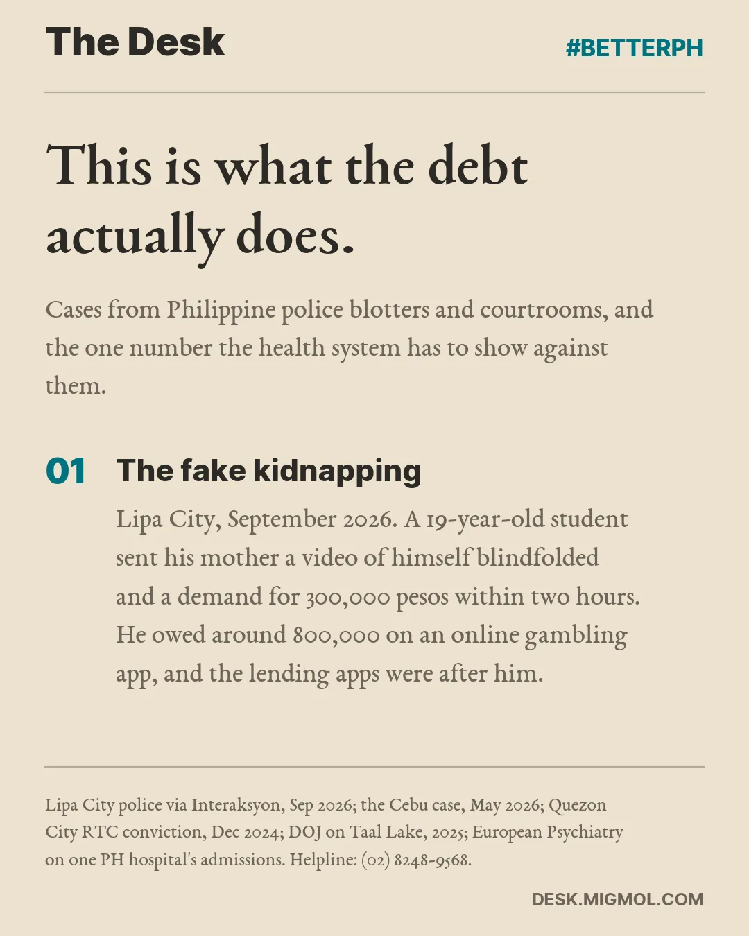 This is what the debt actually does. Cases from Philippine police blotters and courtrooms, and the one number the health system has to show against them. Point 1 of 6, The fake kidnapping: Lipa City, September 2026. A 19-year-old student sent his mother a video of himself blindfolded and a demand for 300,000 pesos within two hours. He owed around 800,000 on an online gambling app, and the lending apps were after him.