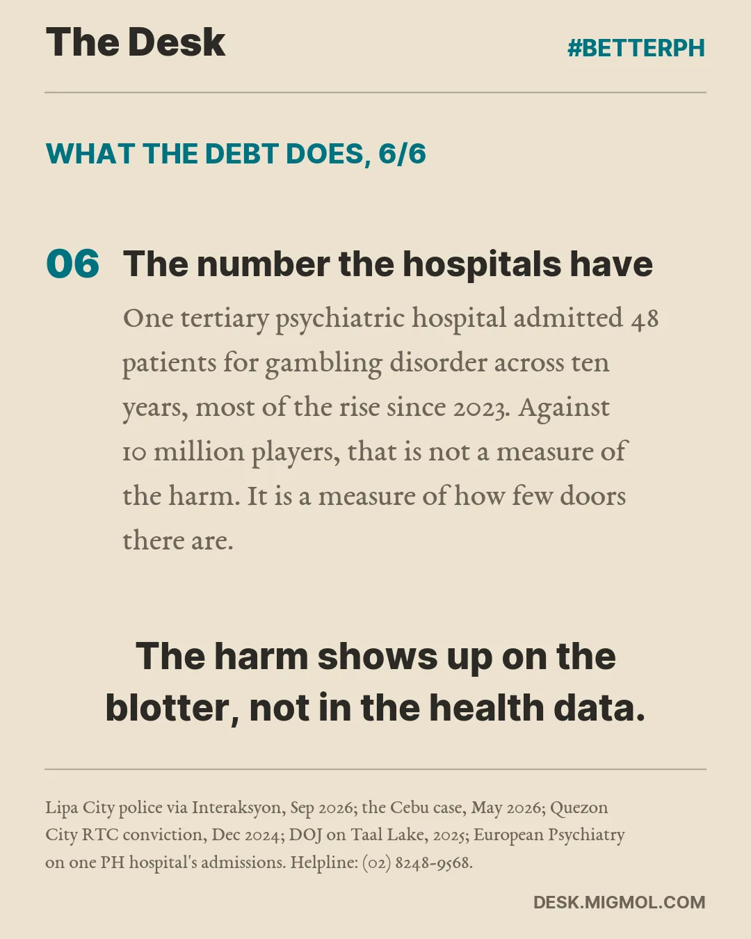 What the debt does, point 6 of 6, The number the hospitals have: One tertiary psychiatric hospital admitted 48 patients for gambling disorder across ten years, most of the rise since 2023. Against 10 million players, that is not a measure of the harm. It is a measure of how few doors there are. Closing line: The harm shows up on the blotter, not in the health data.