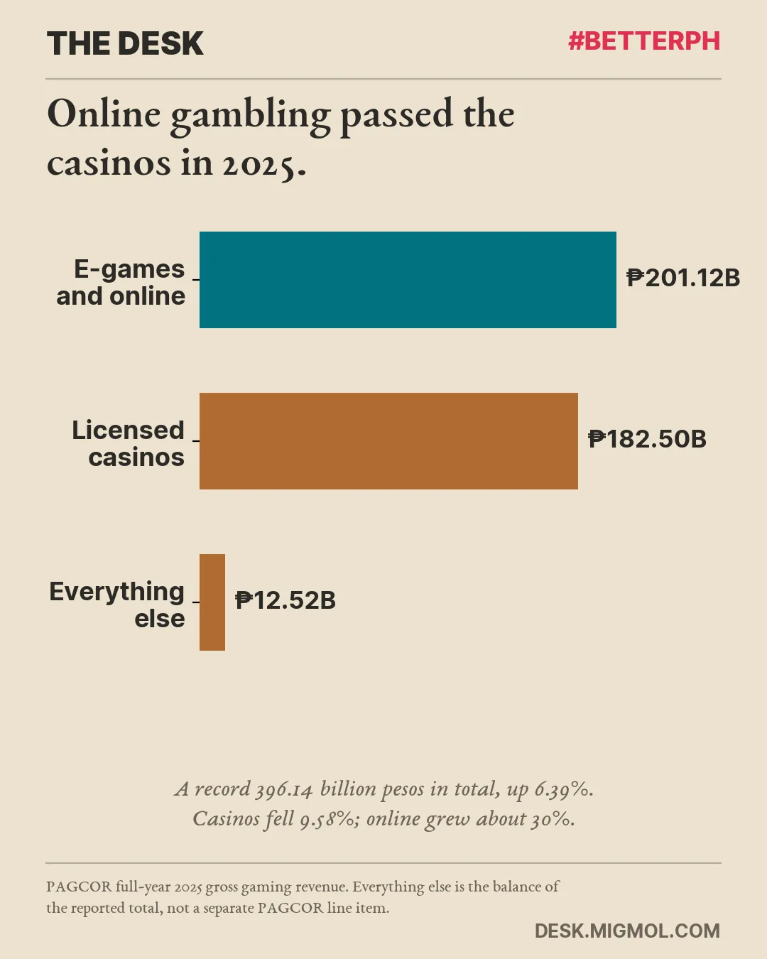 Bar chart of Philippine gross gaming revenue in 2025: e-games and online at 201.12 billion pesos, licensed casinos at 182.50 billion, and everything else at 12.52 billion.