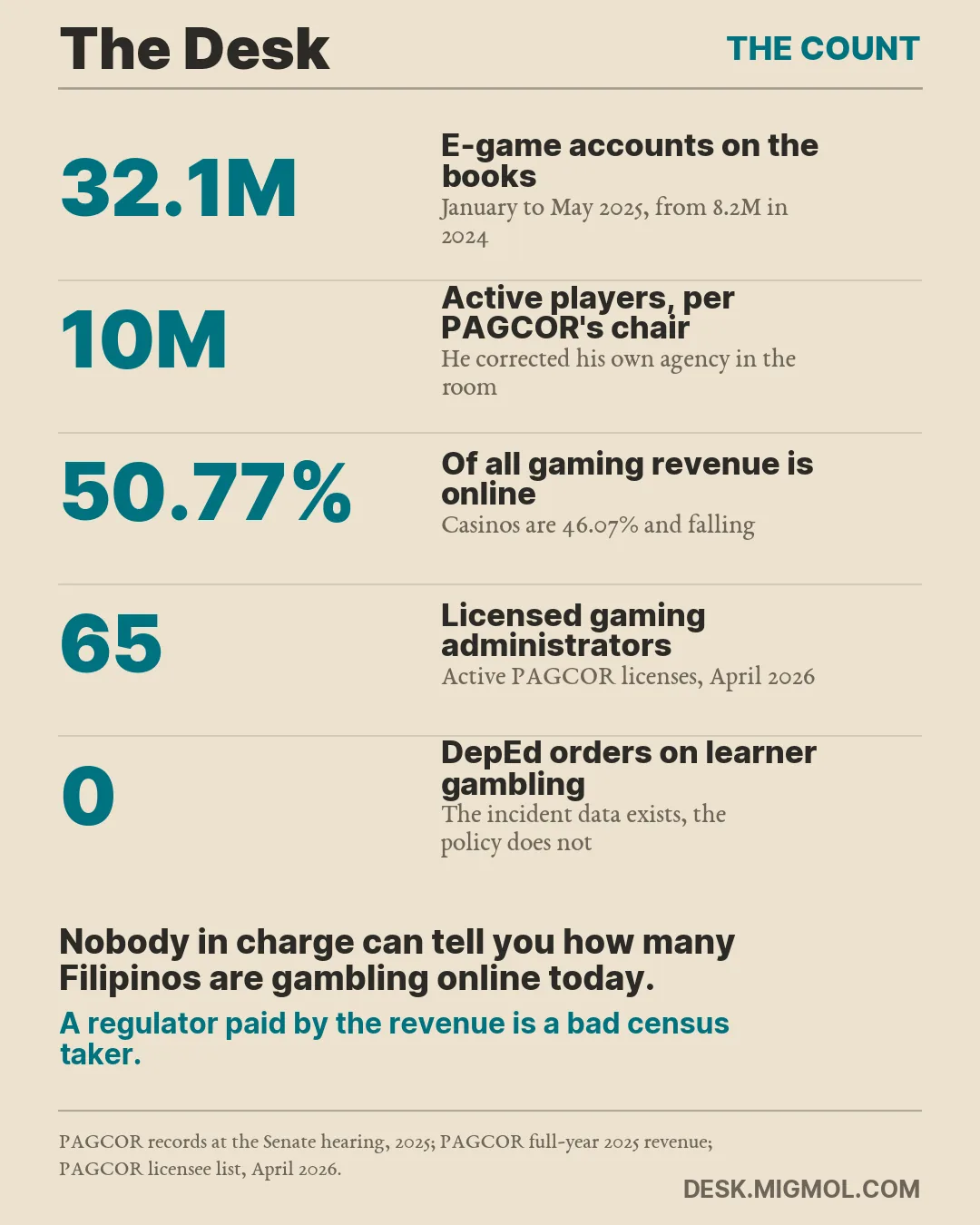 Stat card: 32.1 million e-game accounts on PAGCOR's books, 10 million active players per its chair, 50.77% of gaming revenue now online, 65 licensed gaming administrators, and 0 DepEd orders on learner gambling.