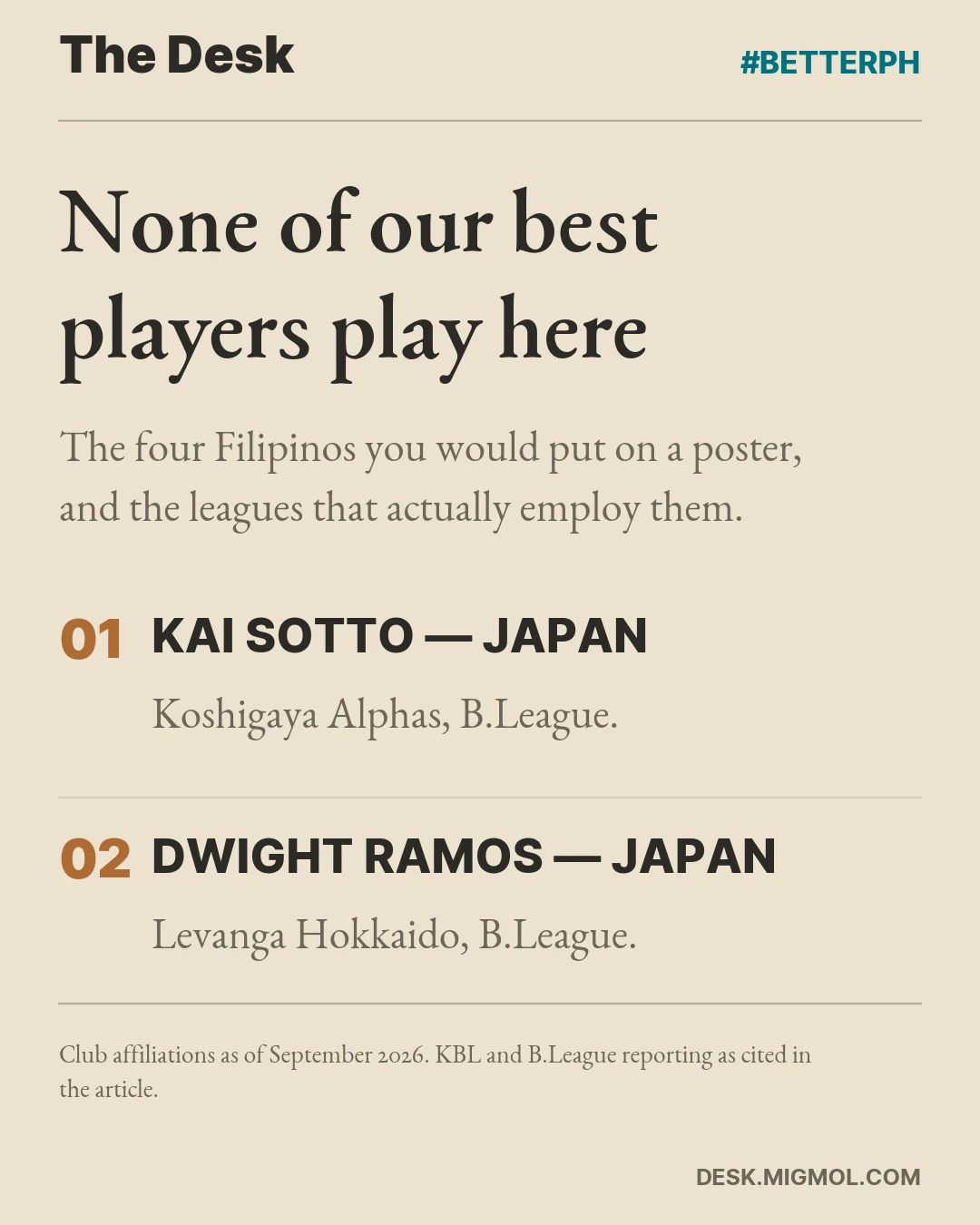 Card listing where the four best Filipino players are employed: Kai Sotto at Koshigaya Alphas in Japan, Dwight Ramos at Levanga Hokkaido in Japan, Carl Tamayo at Changwon LG Sakers in Korea, Kevin Quiambao at Goyang Sono Skygunners in Korea.