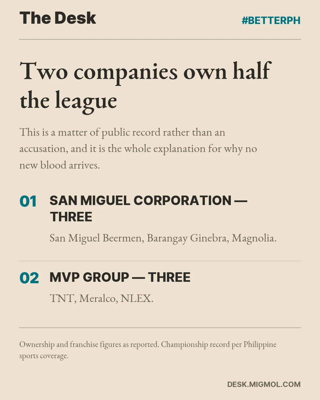Card stating that San Miguel Corporation owns three PBA teams, San Miguel Beermen, Barangay Ginebra and Magnolia, and the MVP Group owns three, TNT, Meralco and NLEX.