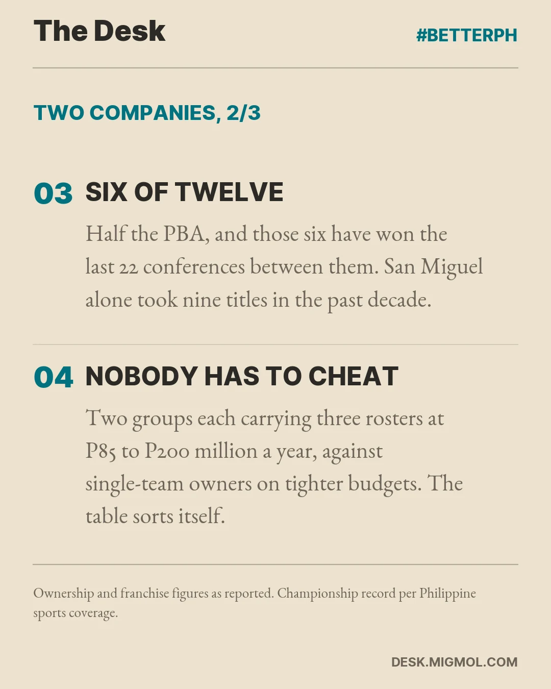 Card continuing the point: six of twelve teams, and those six have won the last 22 conferences between them, with the note that nobody has to cheat for this outcome because two groups carrying three rosters each at P85 to P200 million a year will sort the table by themselves.
